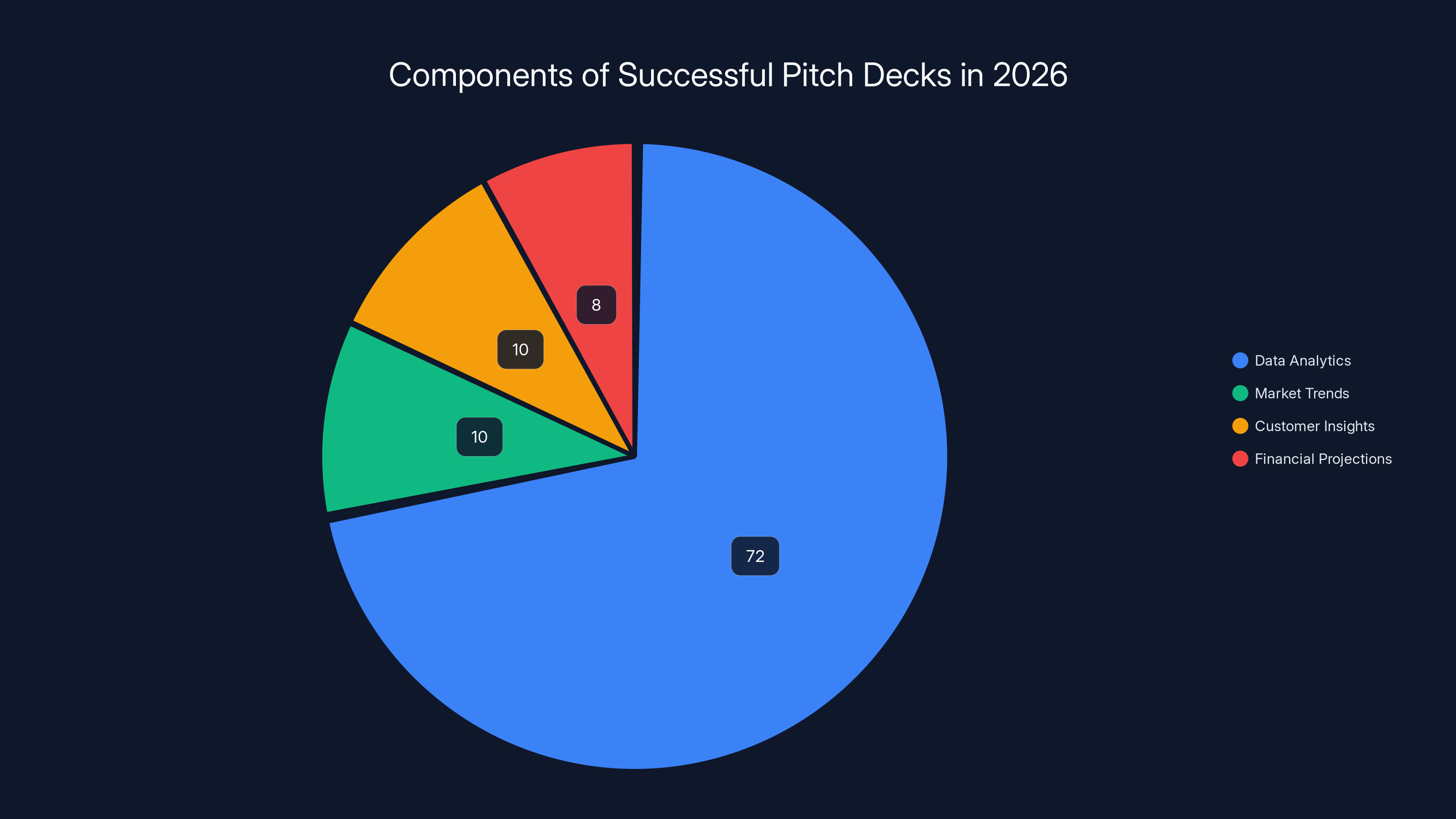 Components of Successful Pitch Decks in 2026