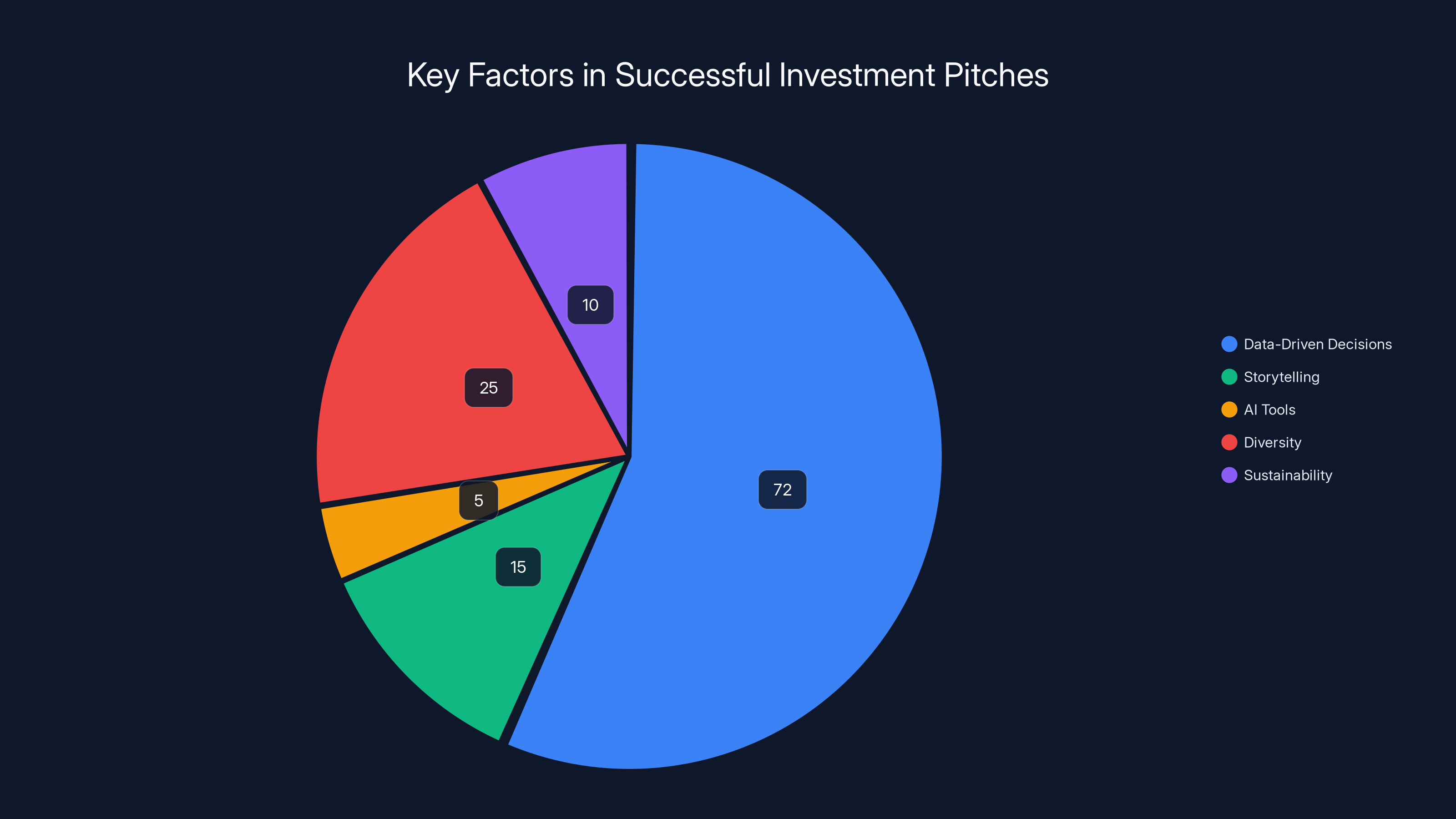 Key Factors in Successful Investment Pitches