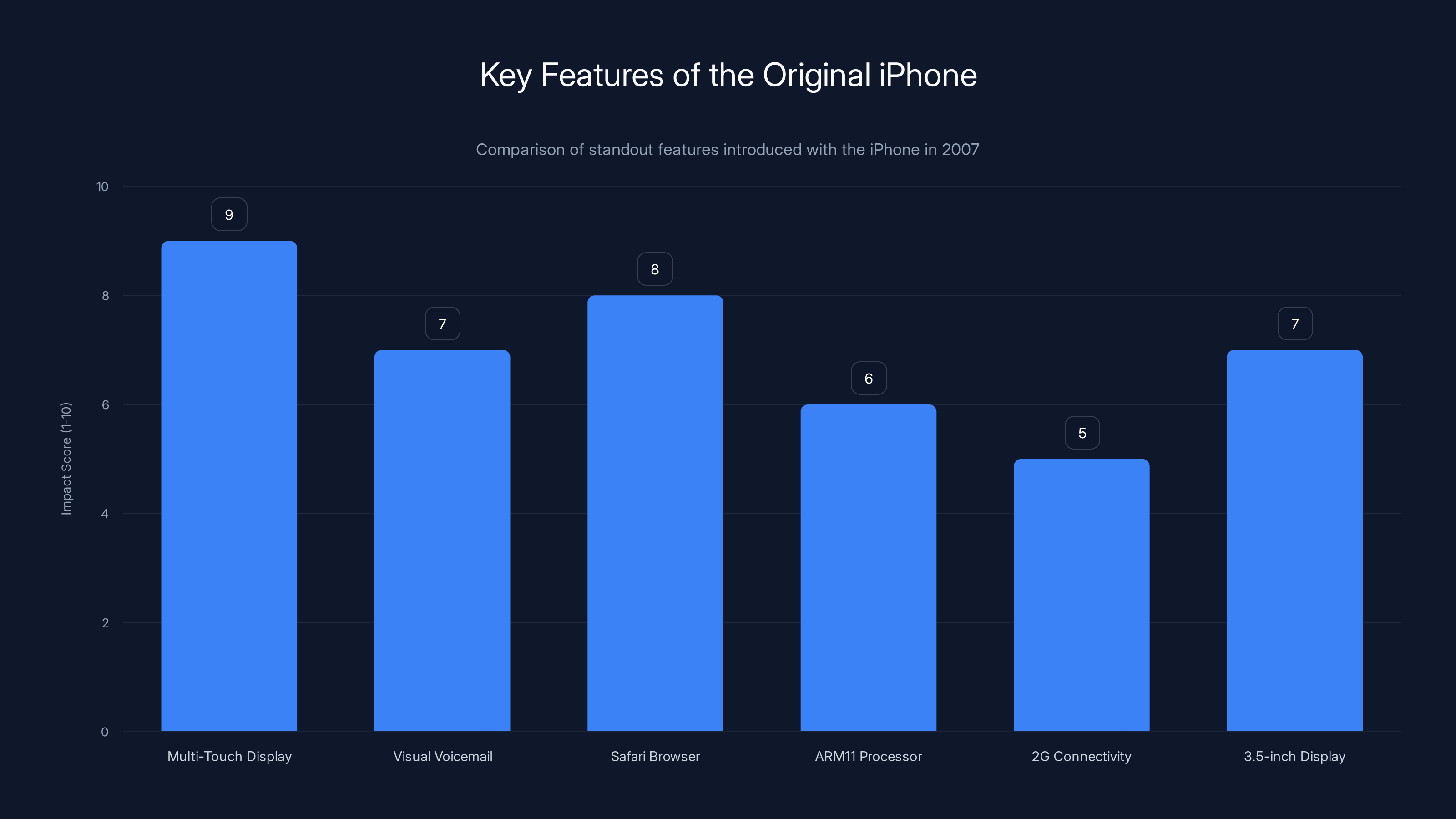 Key Features of the Original iPhone