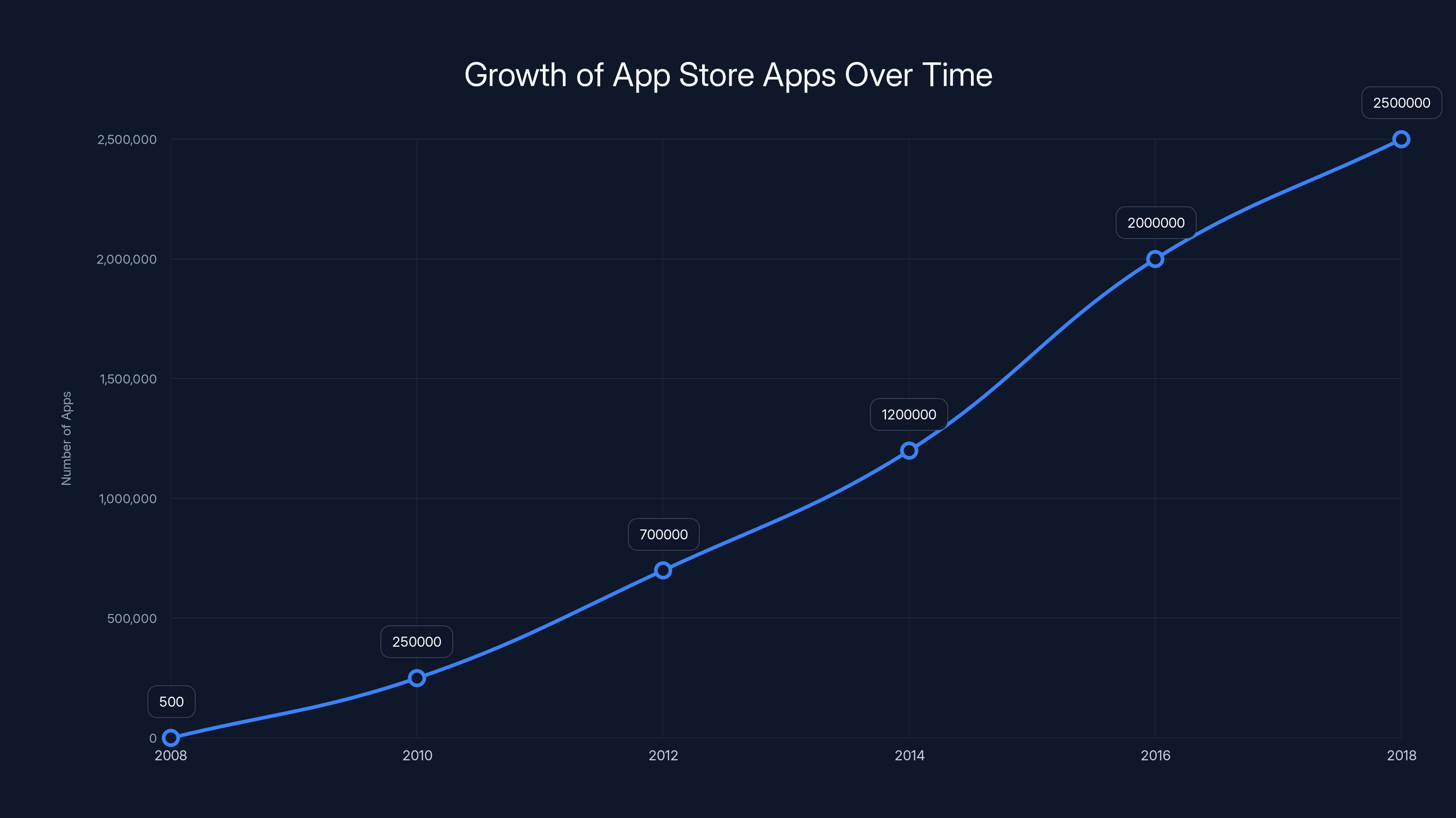 Growth of App Store Apps Over Time