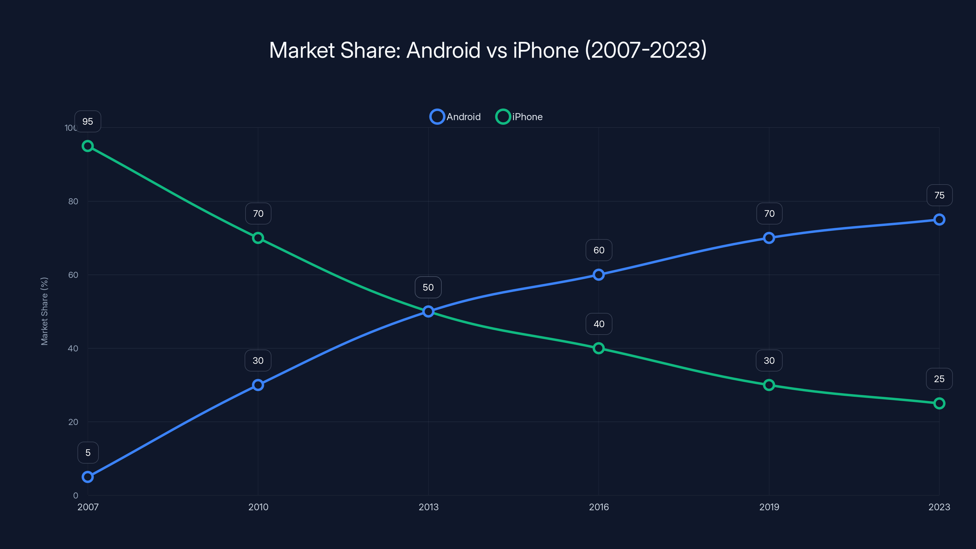 Market Share: Android vs iPhone (2007-2023)