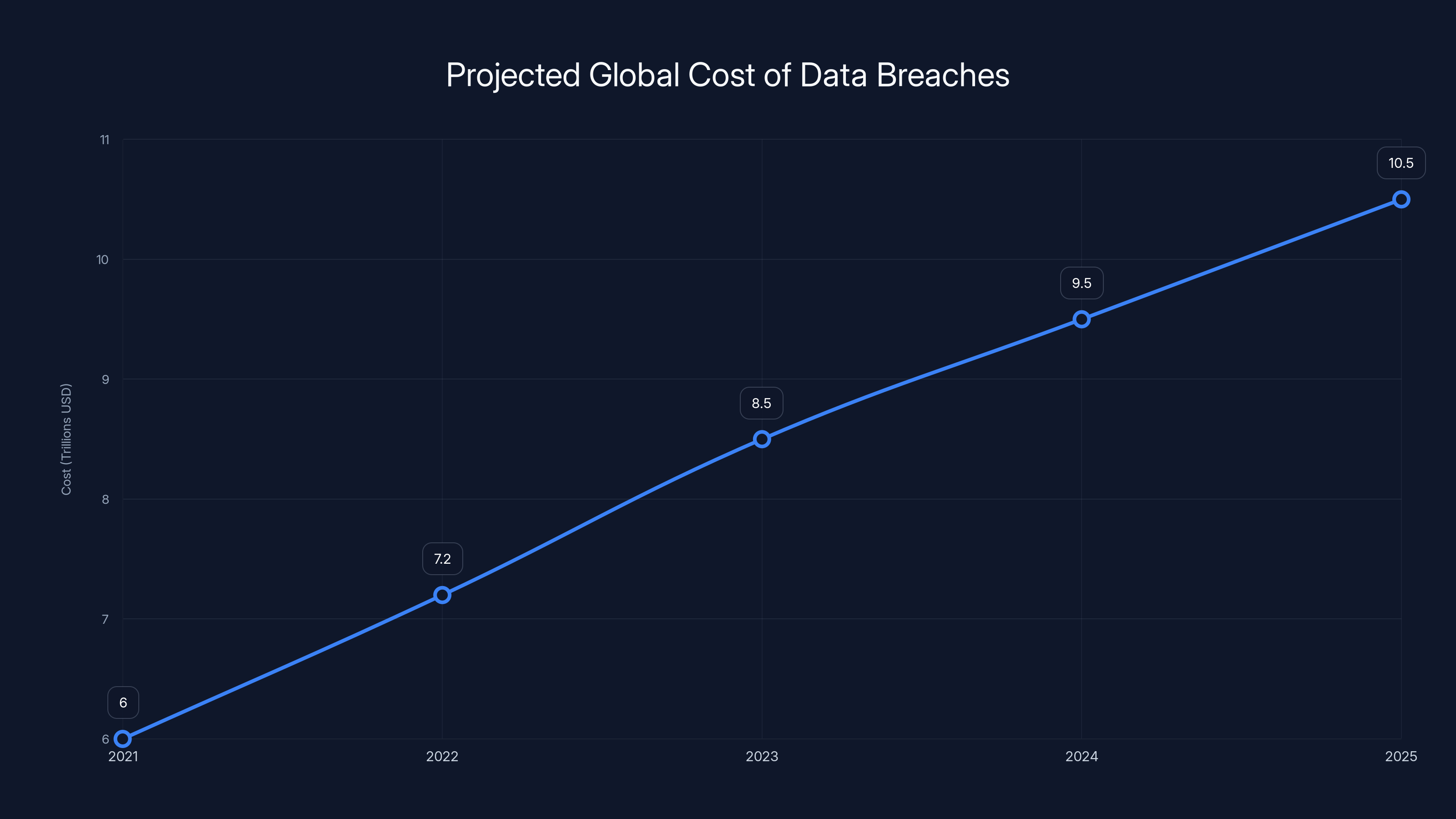 Projected Global Cost of Data Breaches