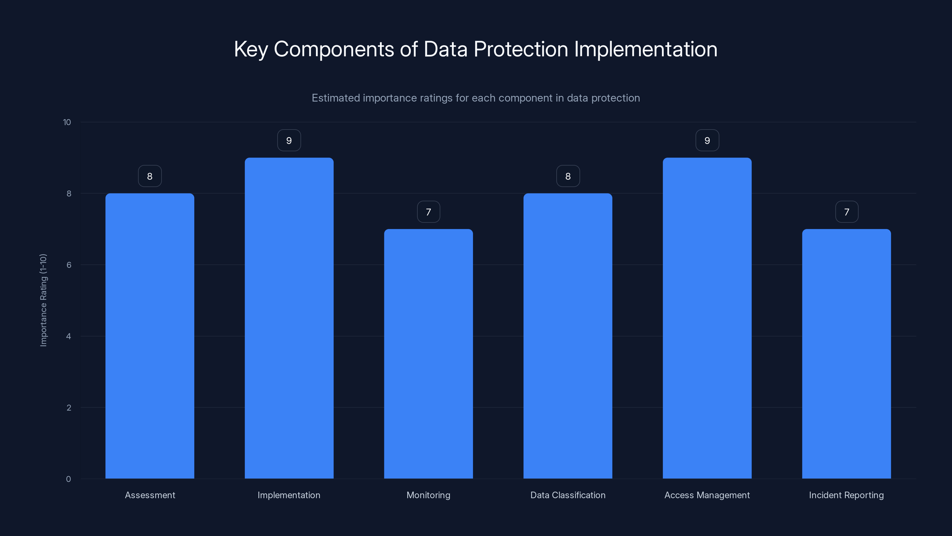 Key Components of Data Protection Implementation