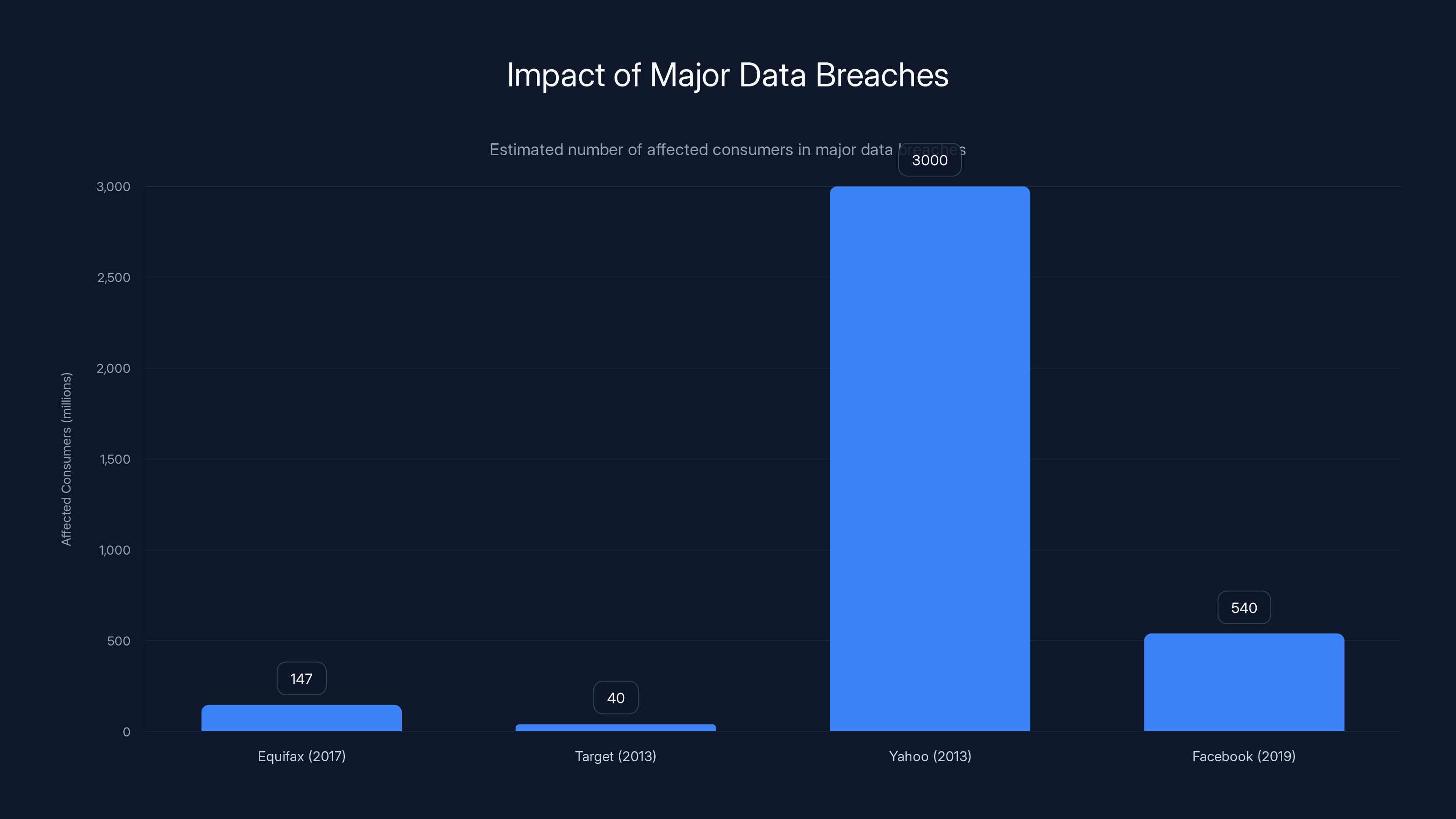 Impact of Major Data Breaches