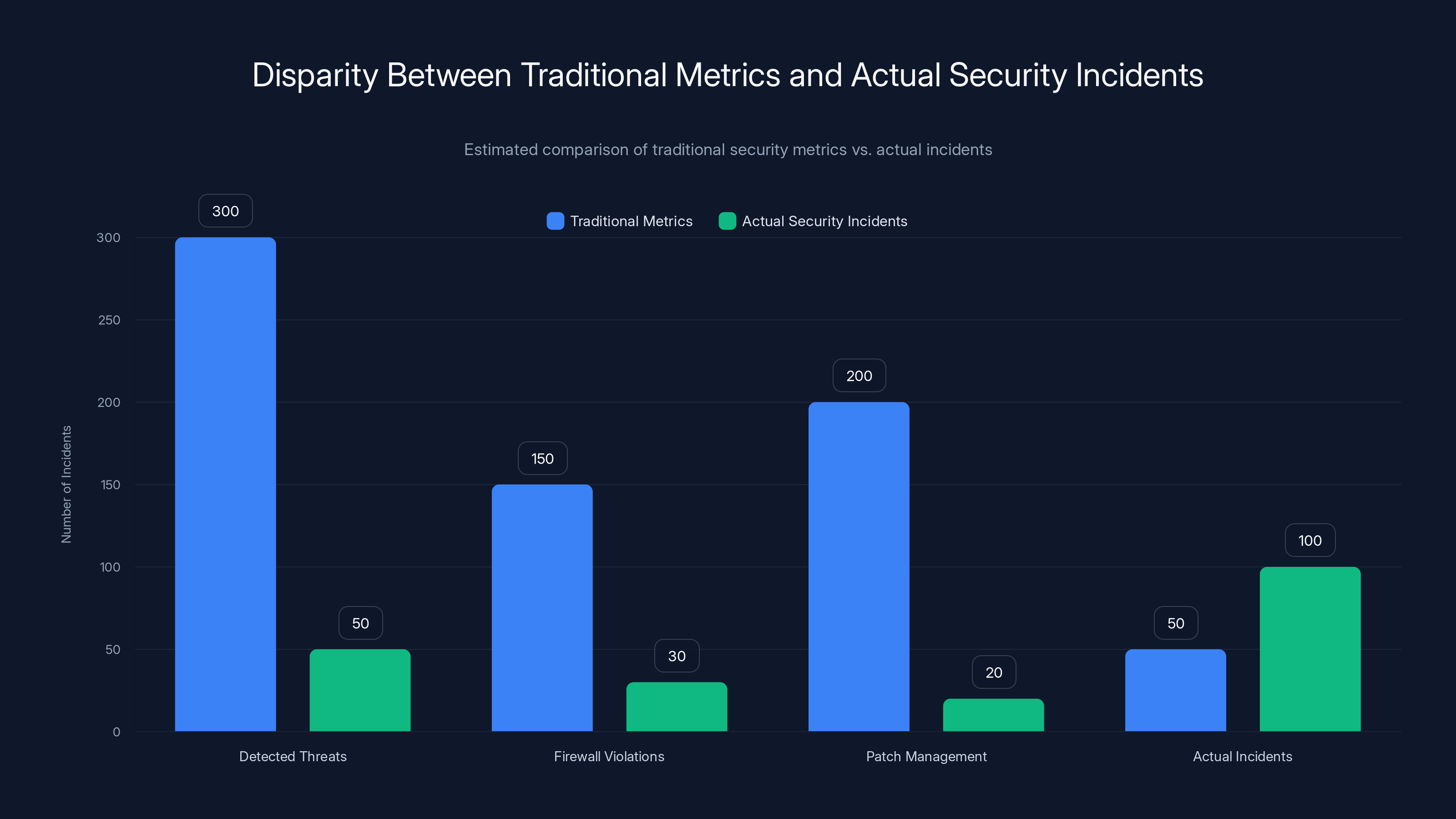 Disparity Between Traditional Metrics and Actual Security Incidents