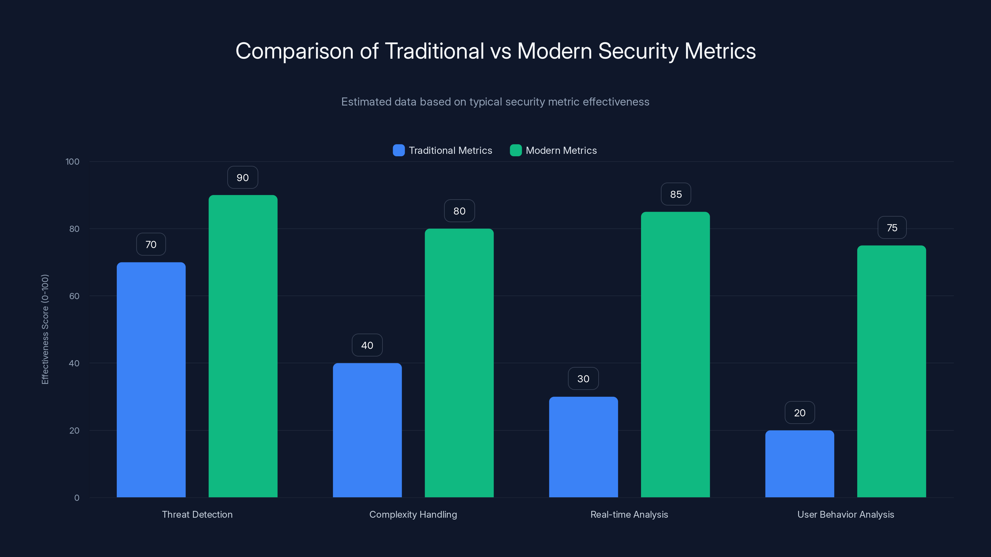 Comparison of Traditional vs Modern Security Metrics