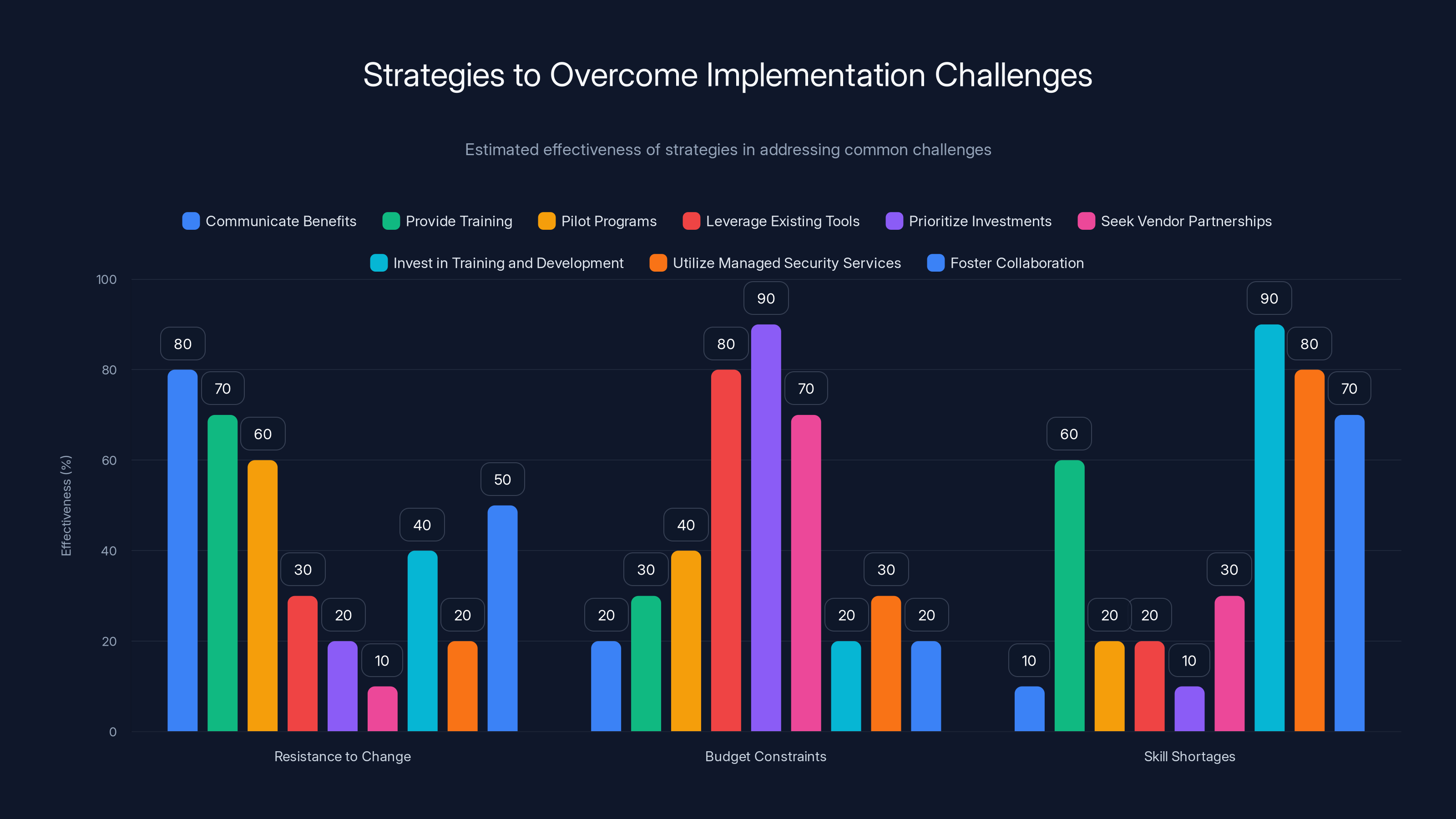 Strategies to Overcome Implementation Challenges