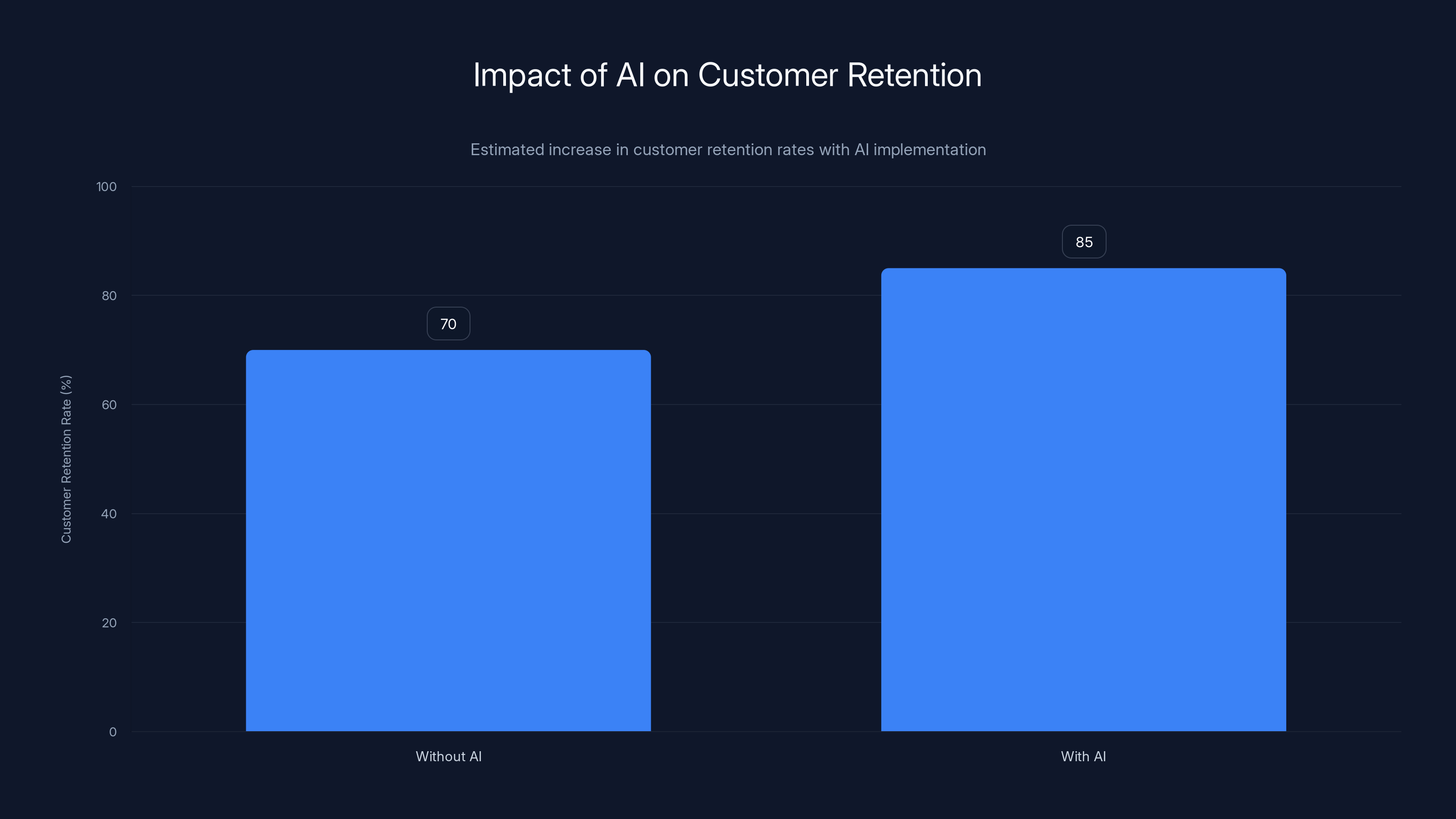 Impact of AI on Customer Retention