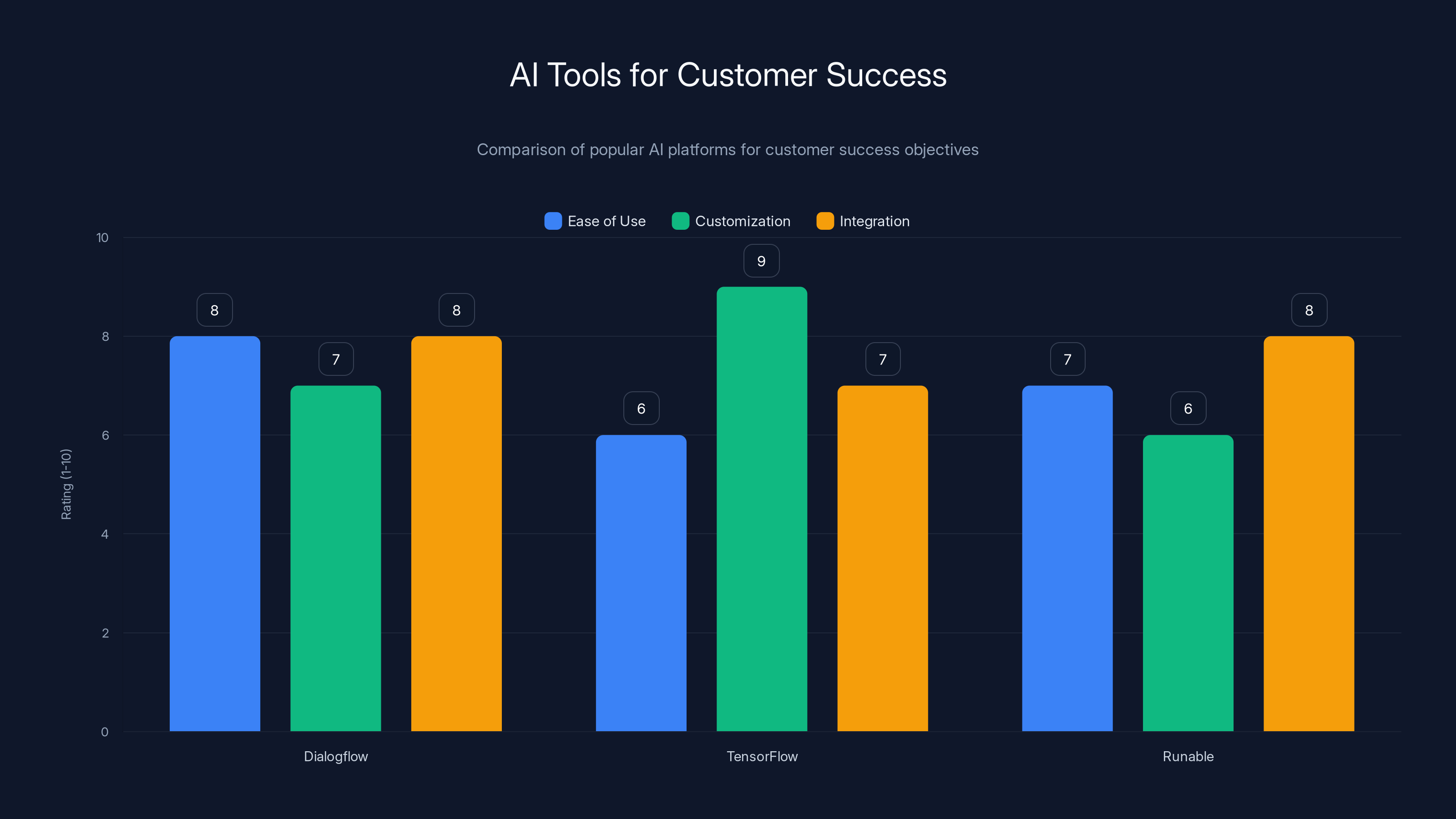 AI Tools for Customer Success