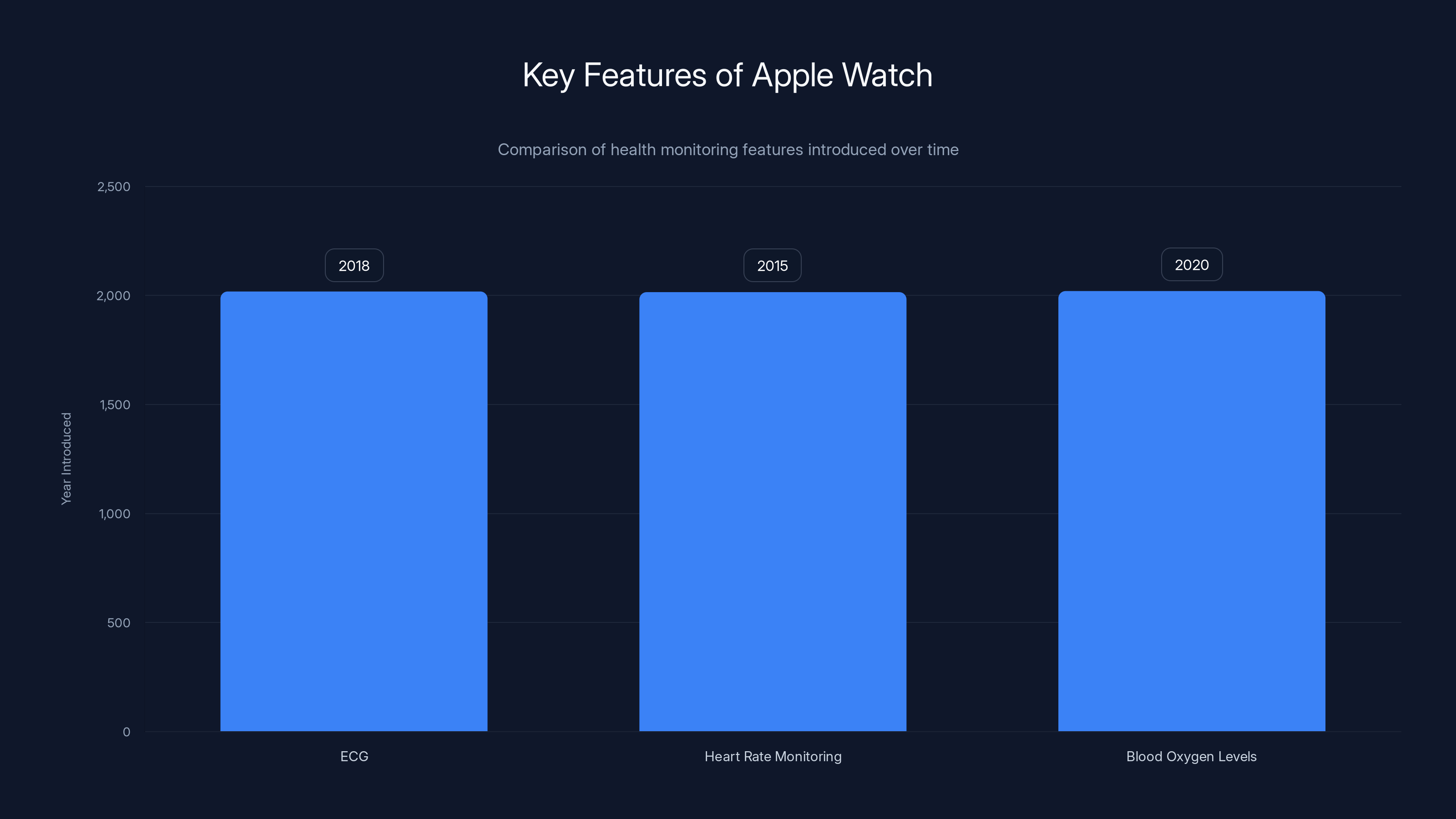 Key Features of Apple Watch