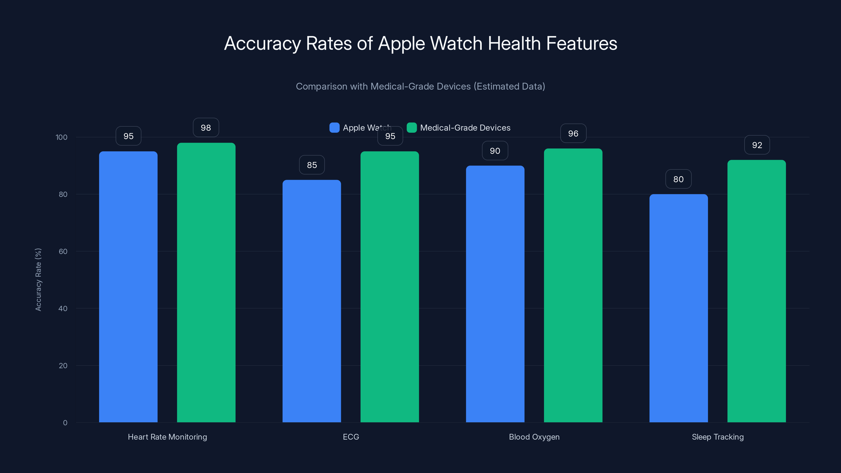 Accuracy Rates of Apple Watch Health Features
