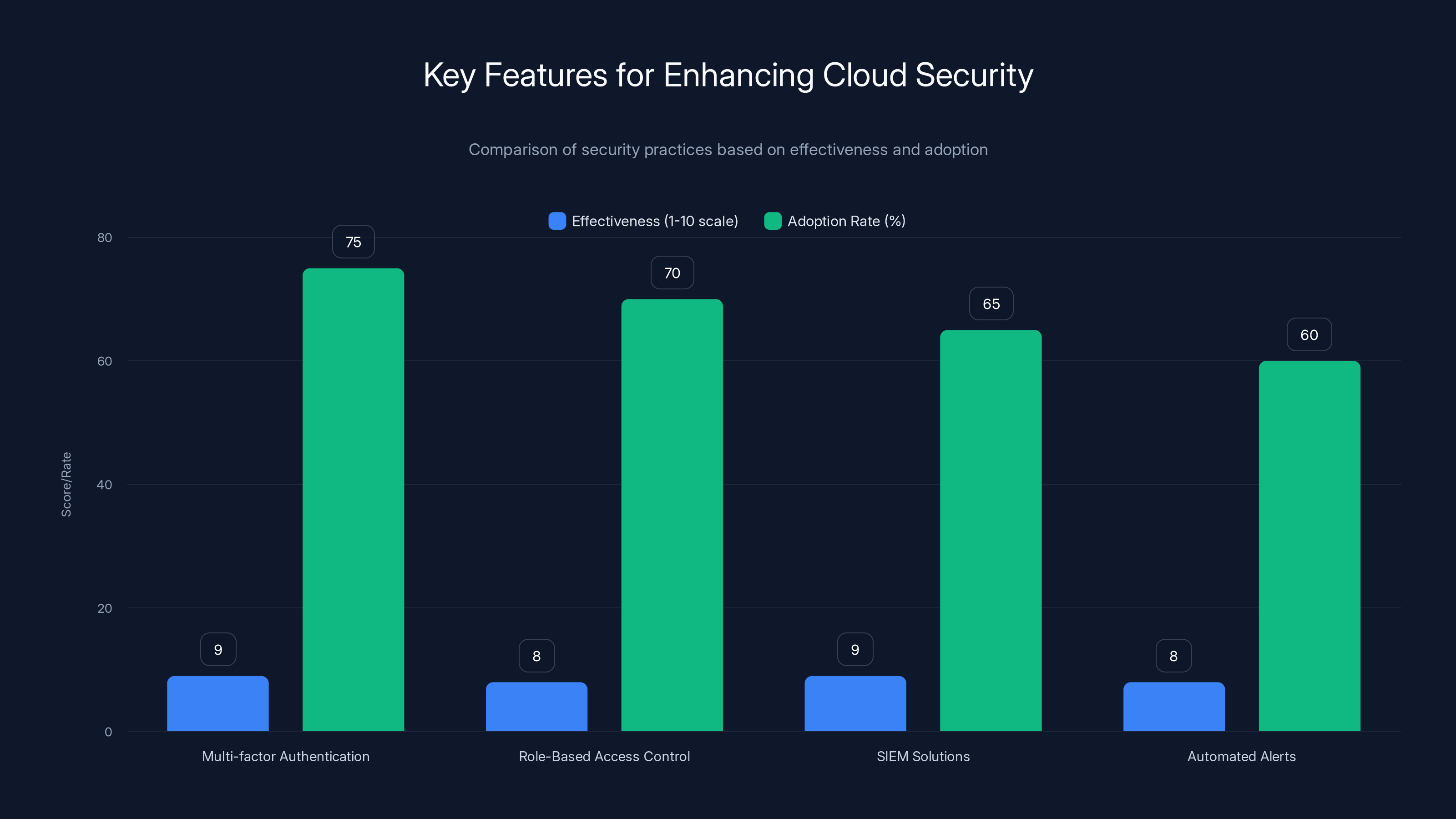 Key Features for Enhancing Cloud Security