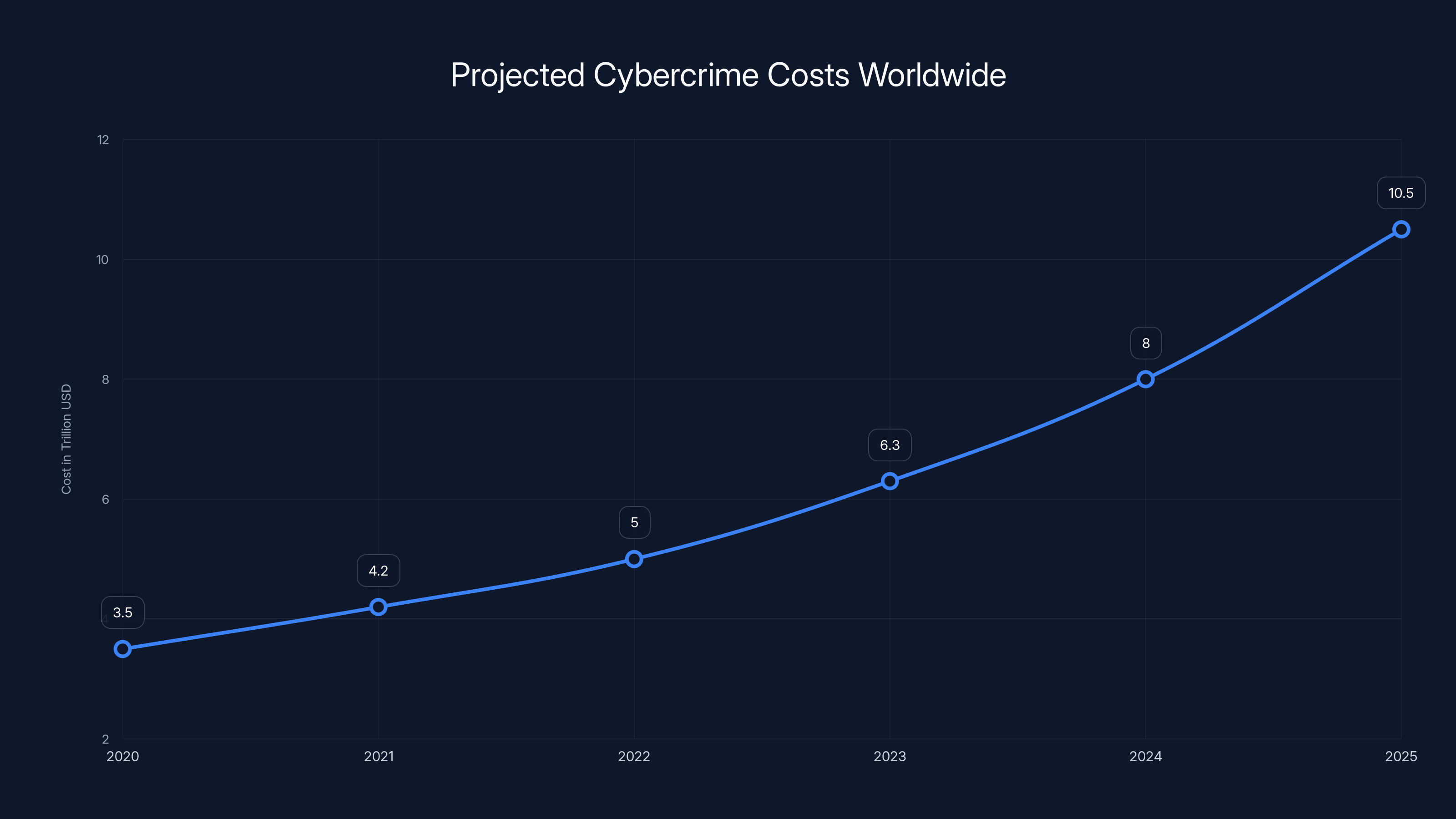 Projected Cybercrime Costs Worldwide