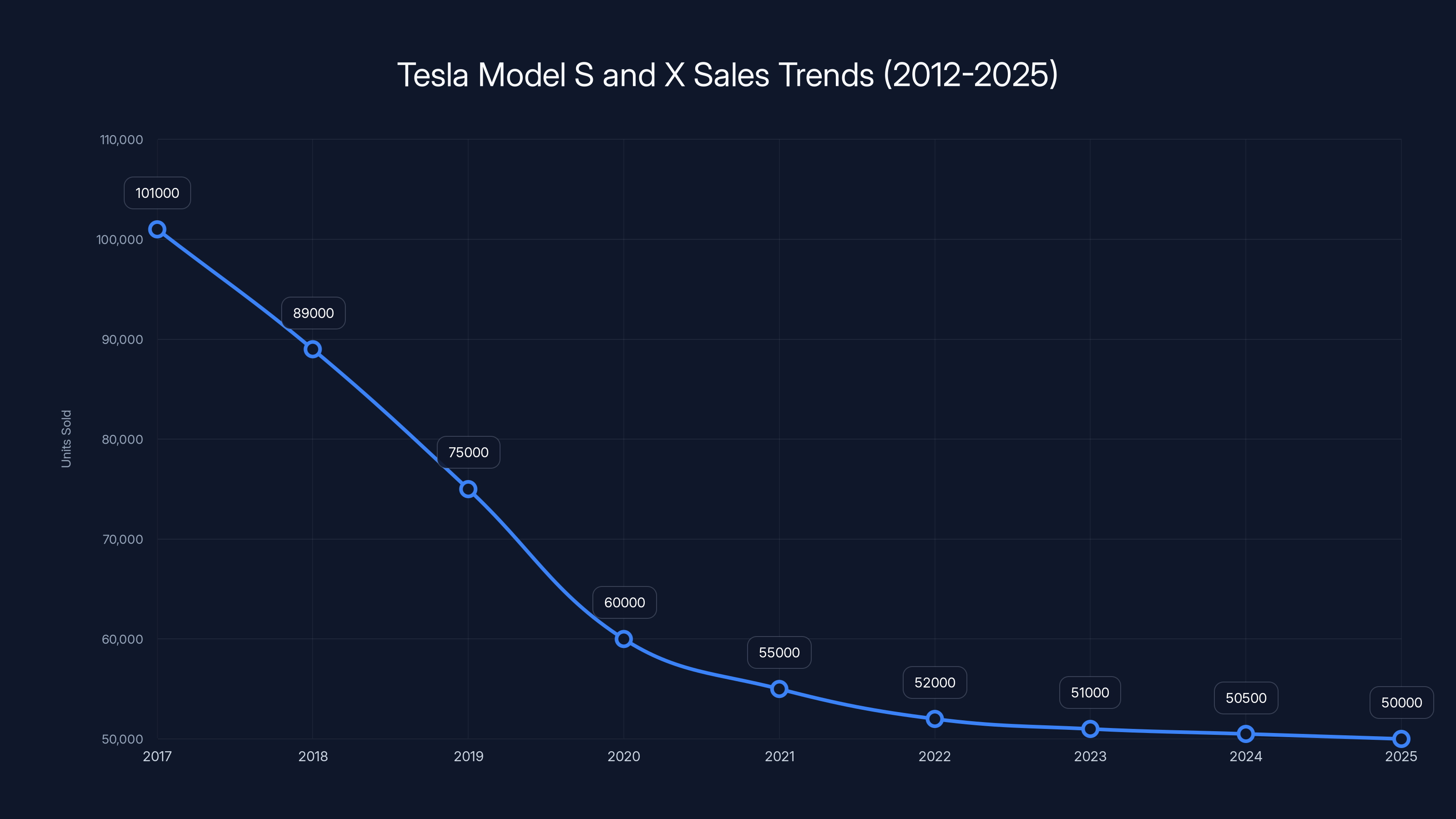 Tesla Model S and X Sales Trends (2012-2025)