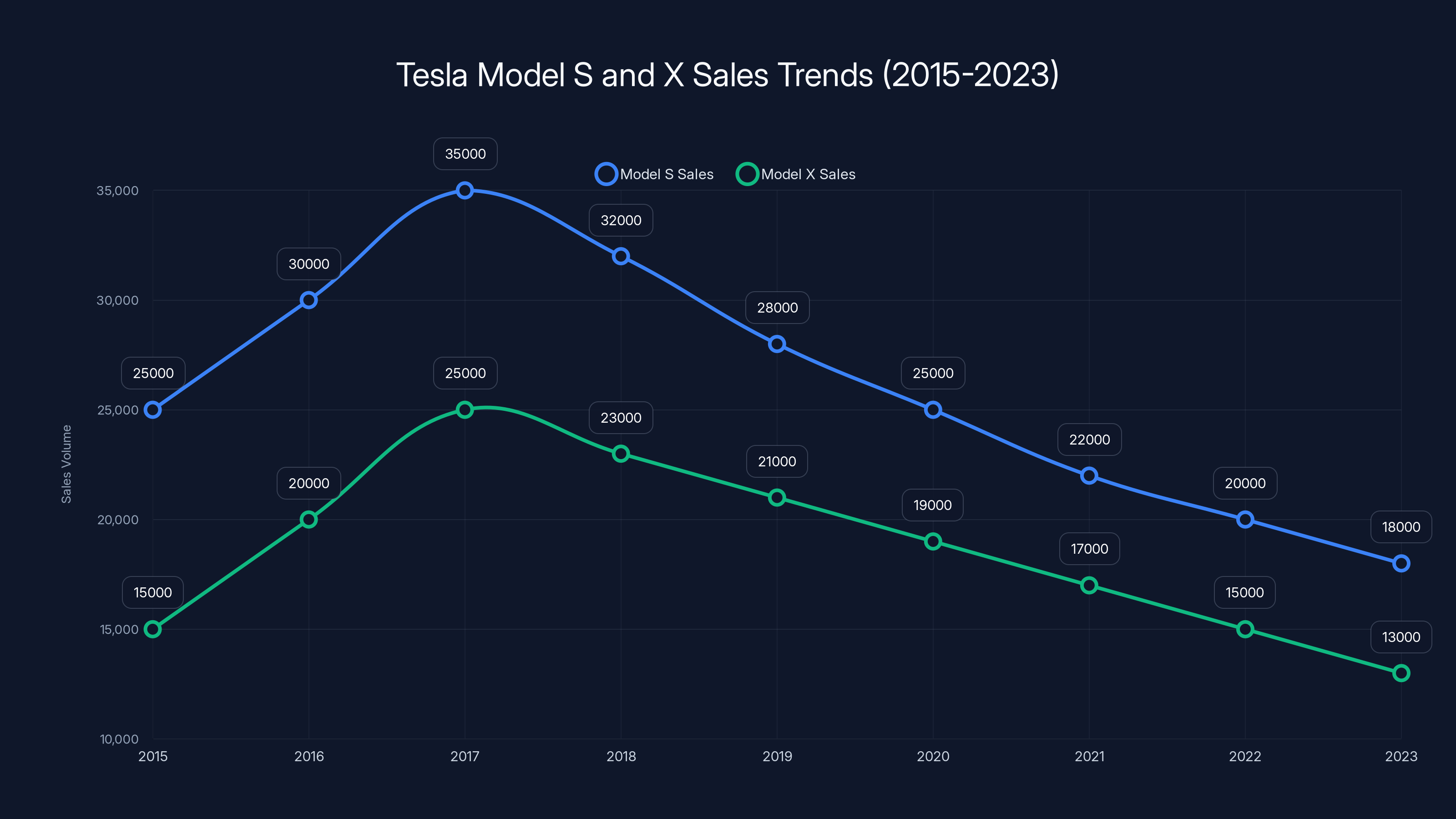 Tesla Model S and X Sales Trends (2015-2023)