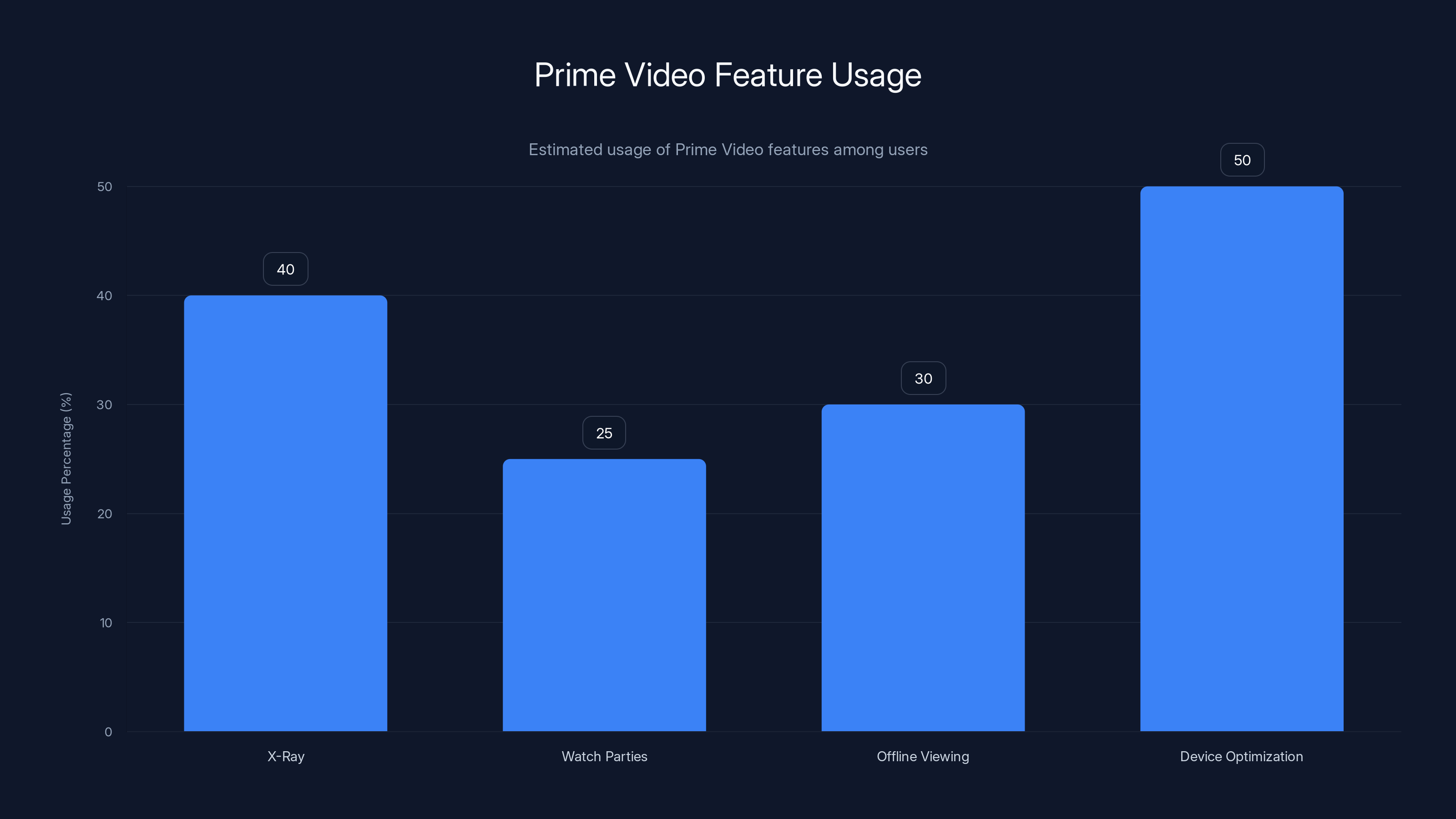 Prime Video Feature Usage