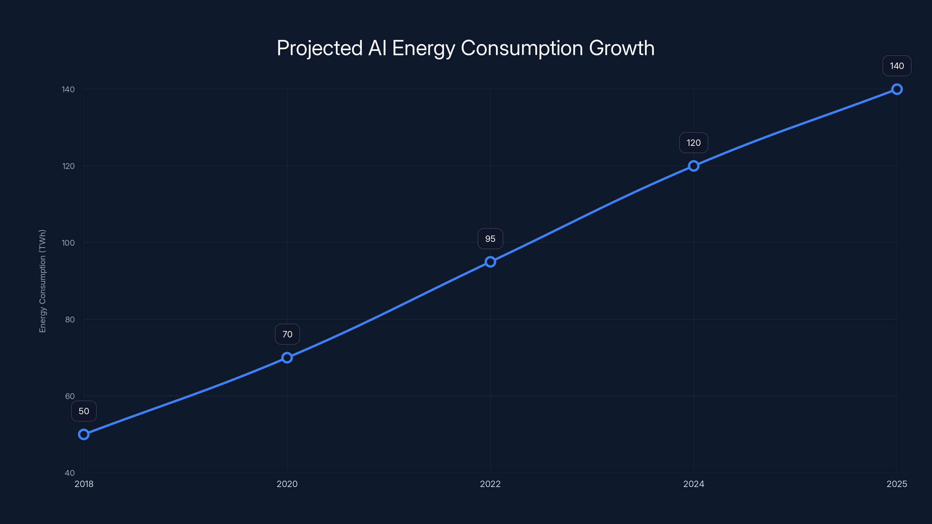 Projected AI Energy Consumption Growth