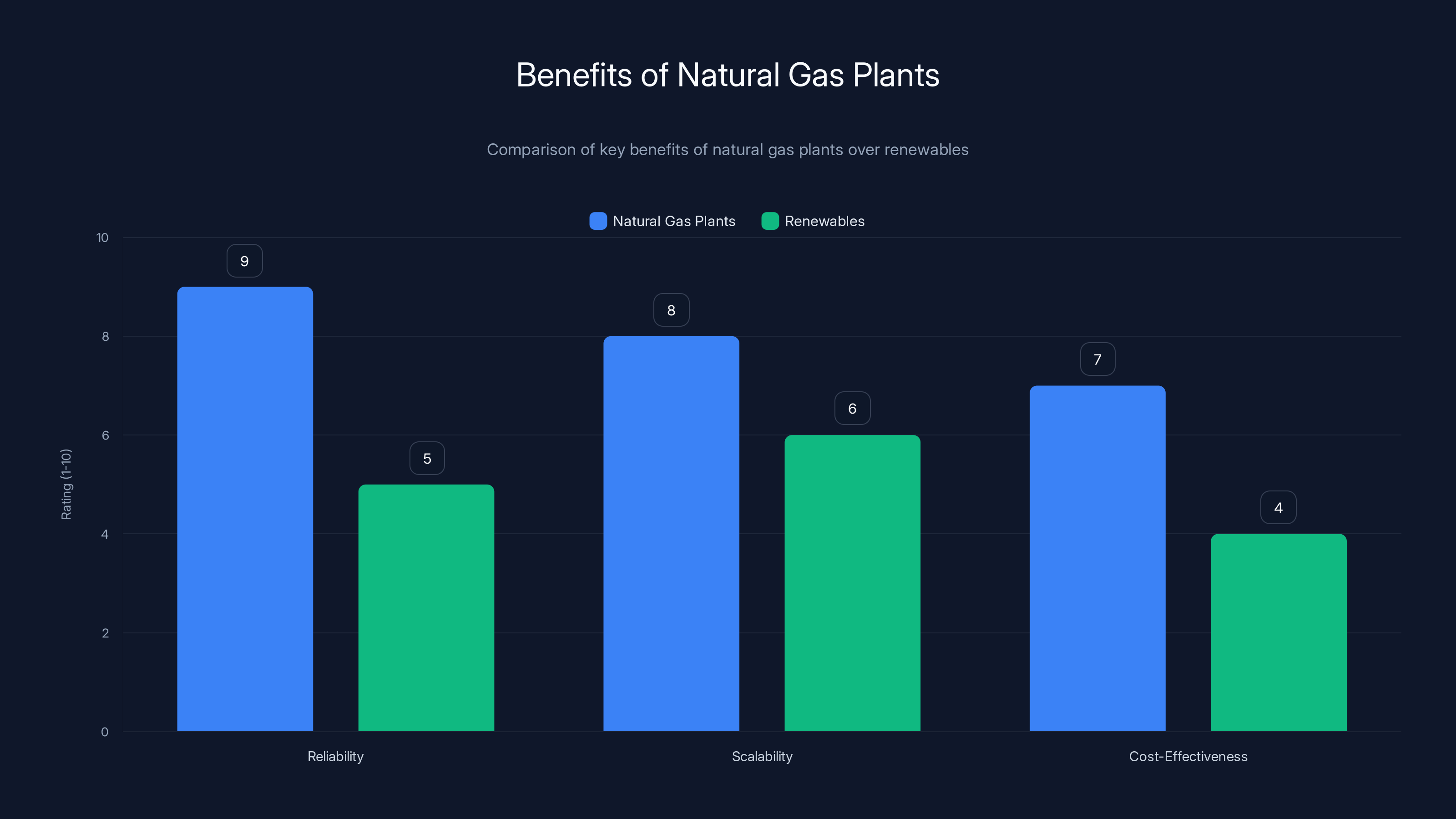 Benefits of Natural Gas Plants