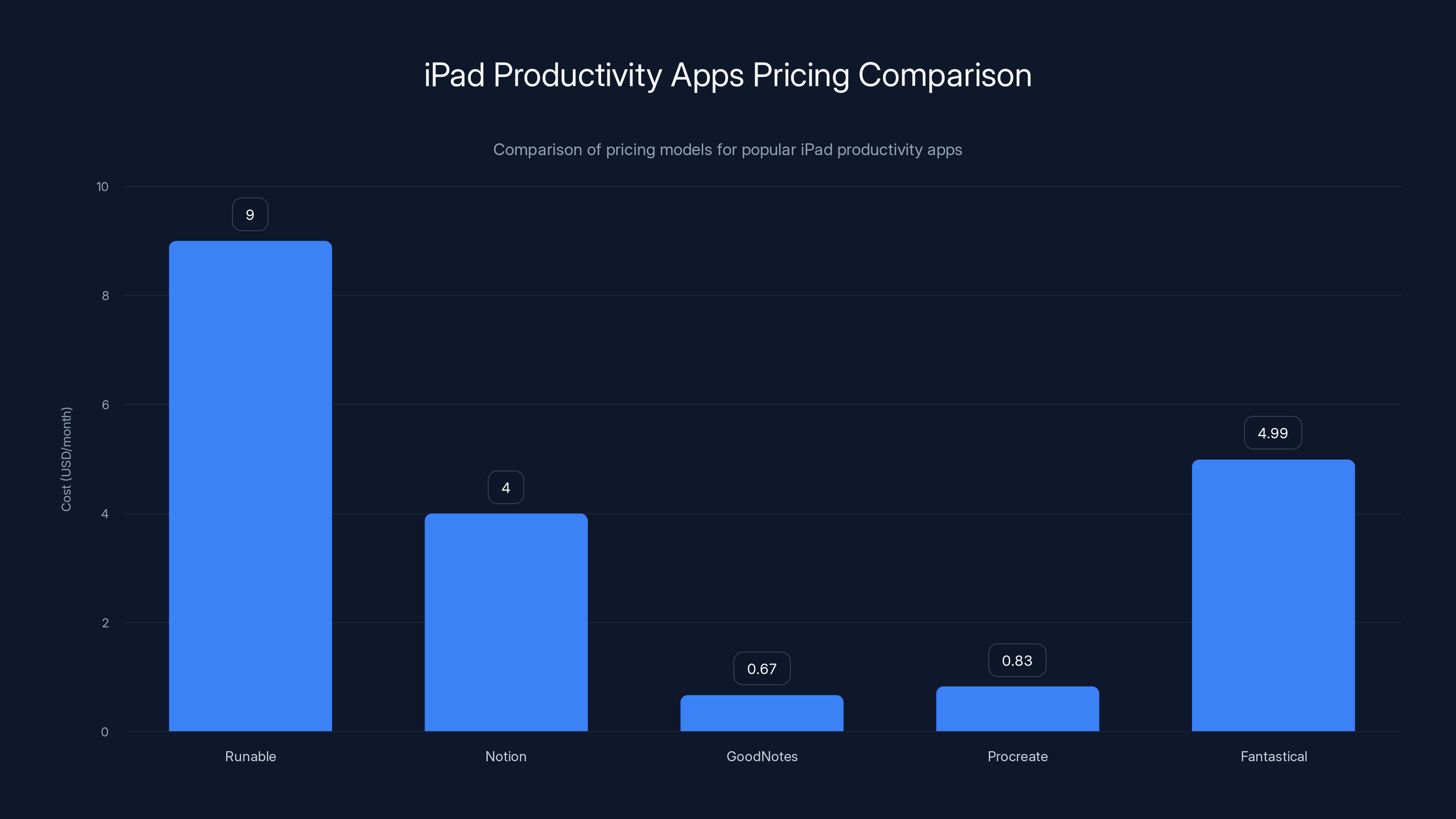 iPad Productivity Apps Pricing Comparison