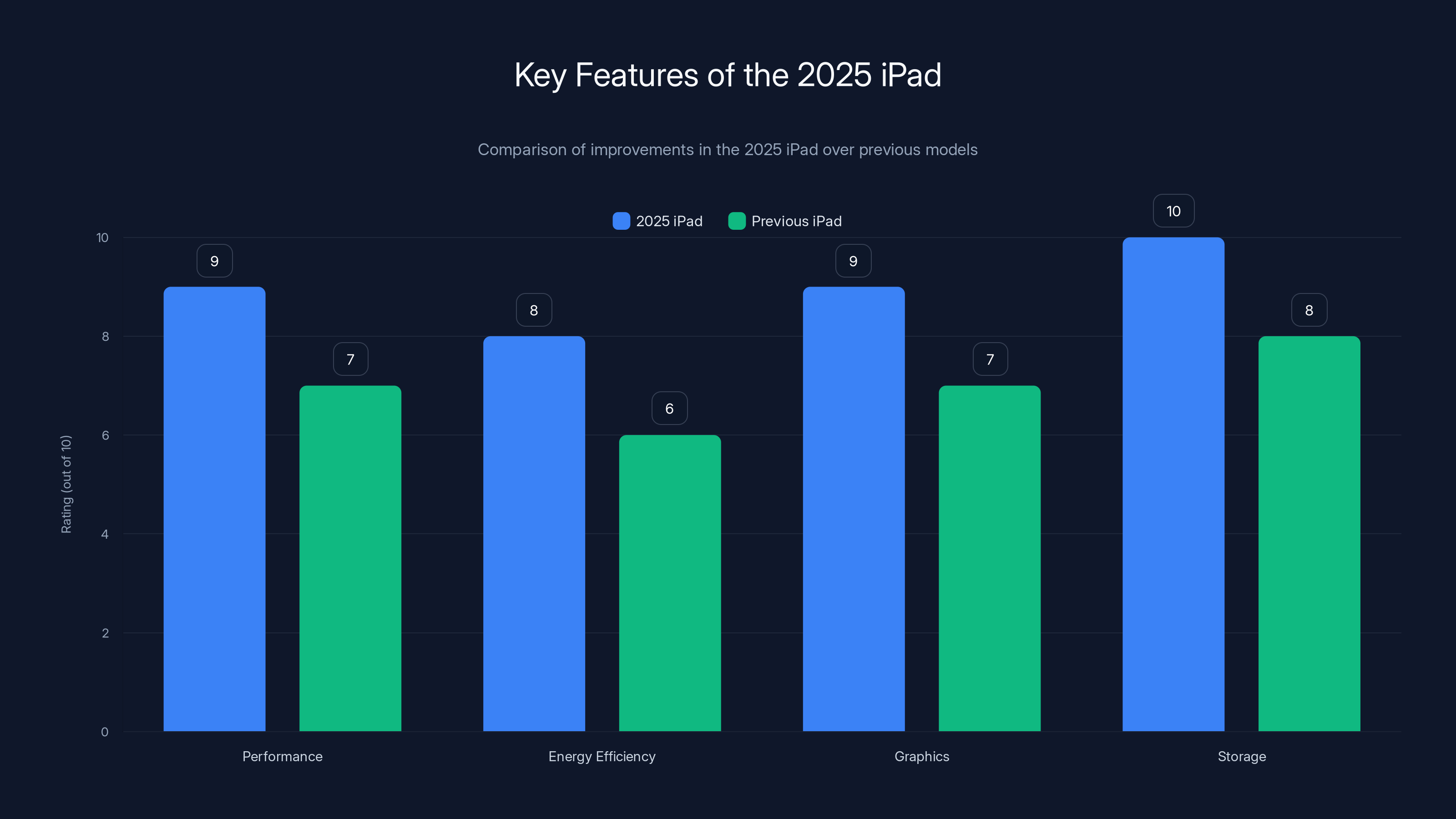 Key Features of the 2025 iPad