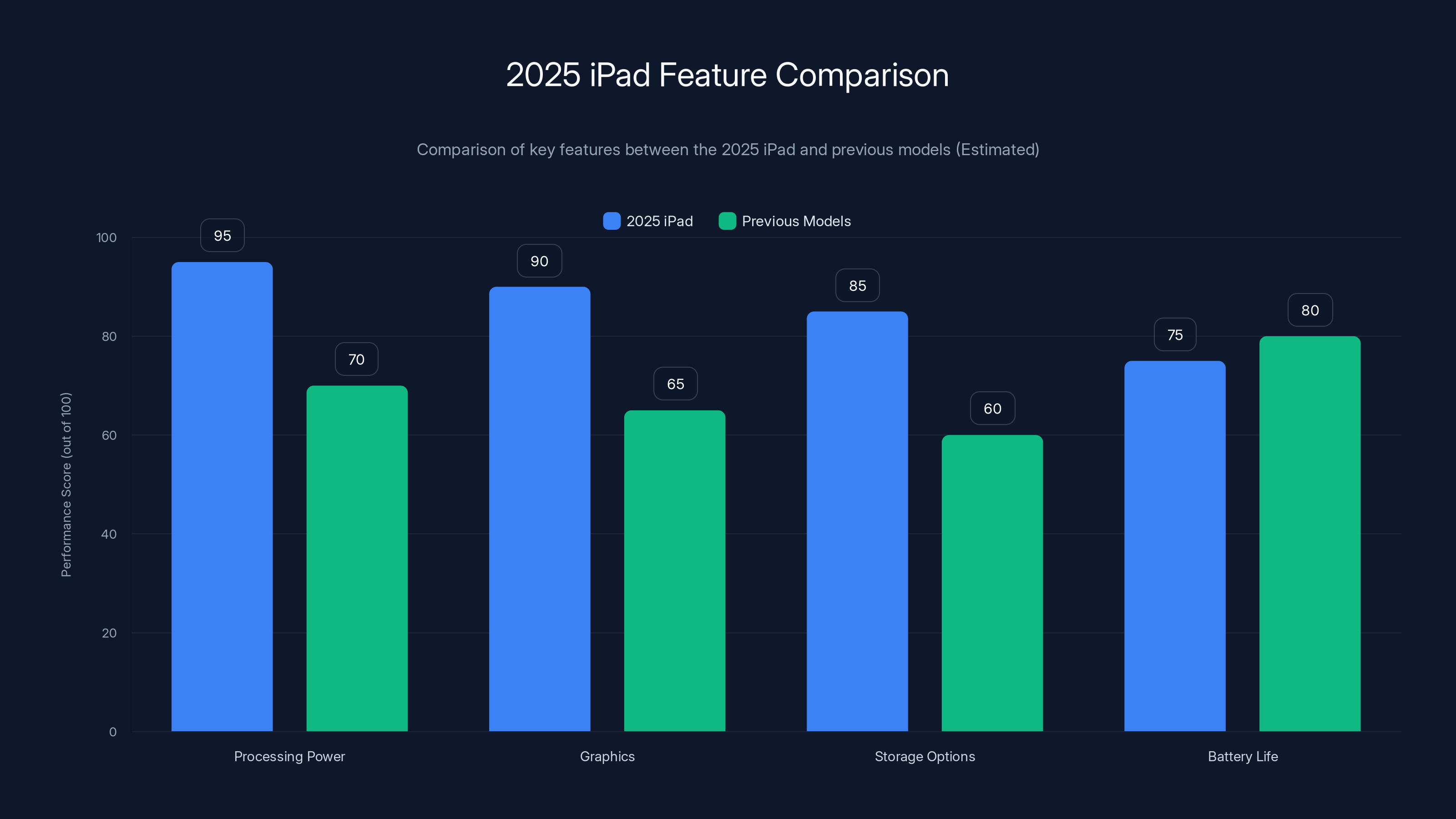 2025 iPad Feature Comparison