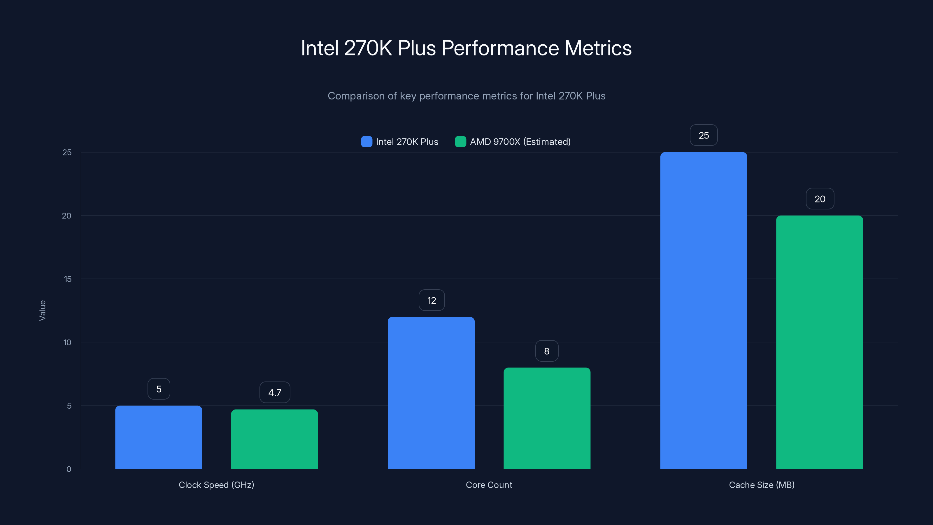 Intel 270K Plus Performance Metrics