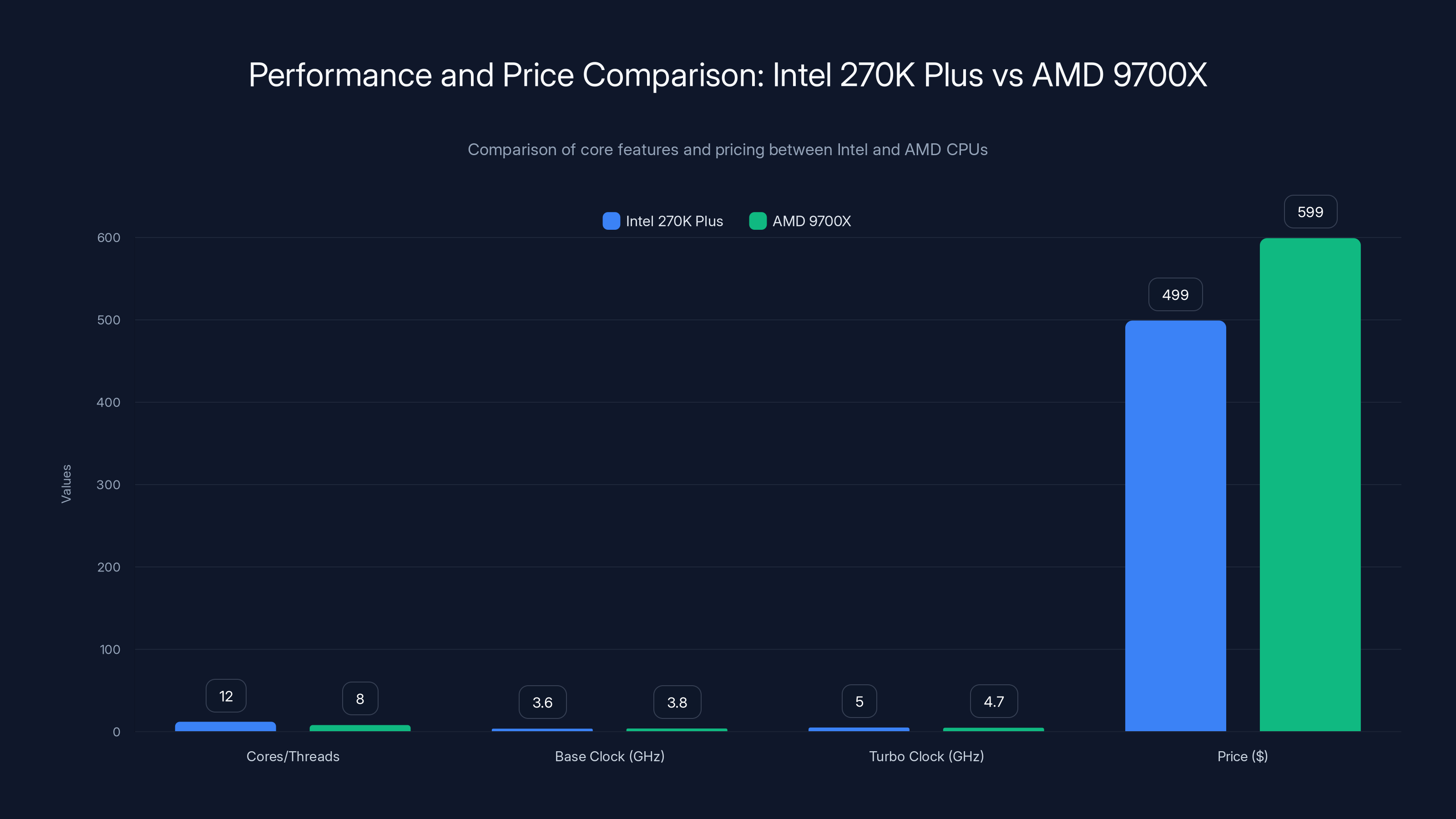 Performance and Price Comparison: Intel 270K Plus vs AMD 9700X