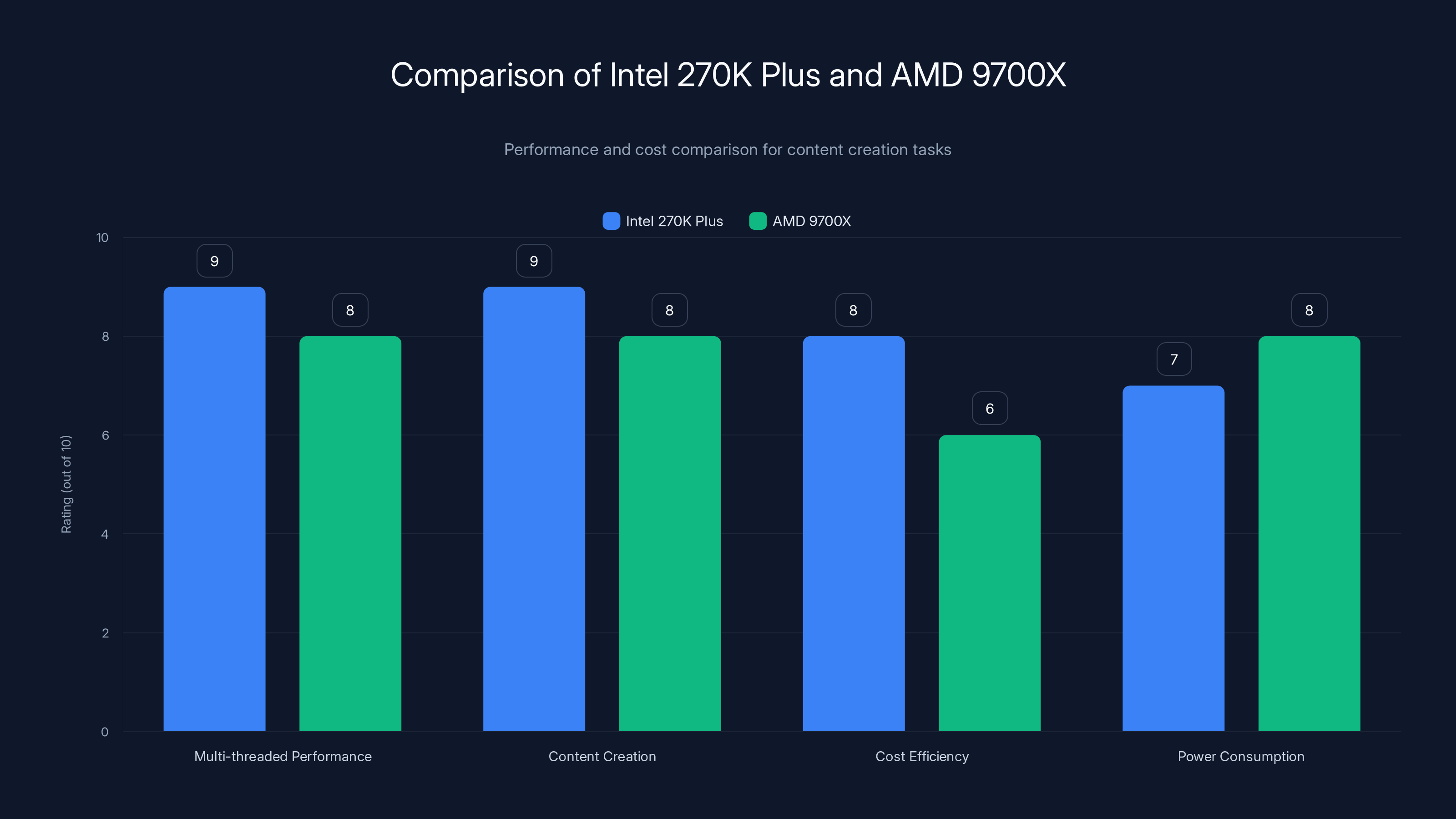 Comparison of Intel 270K Plus and AMD 9700X