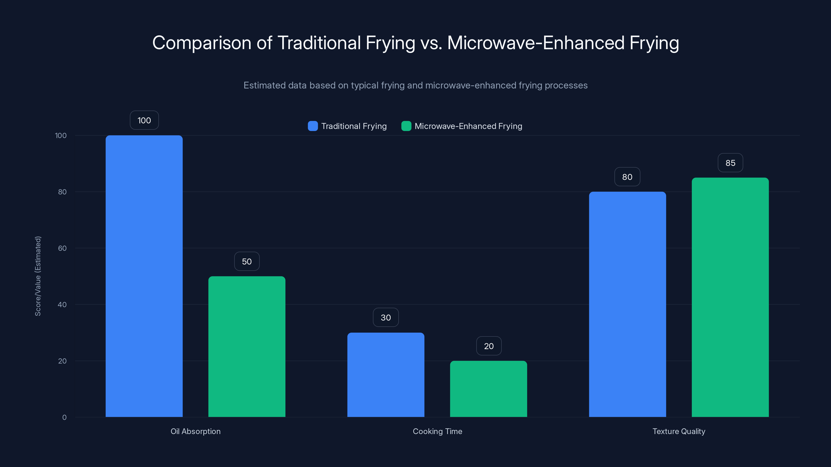 Comparison of Traditional Frying vs. Microwave-Enhanced Frying