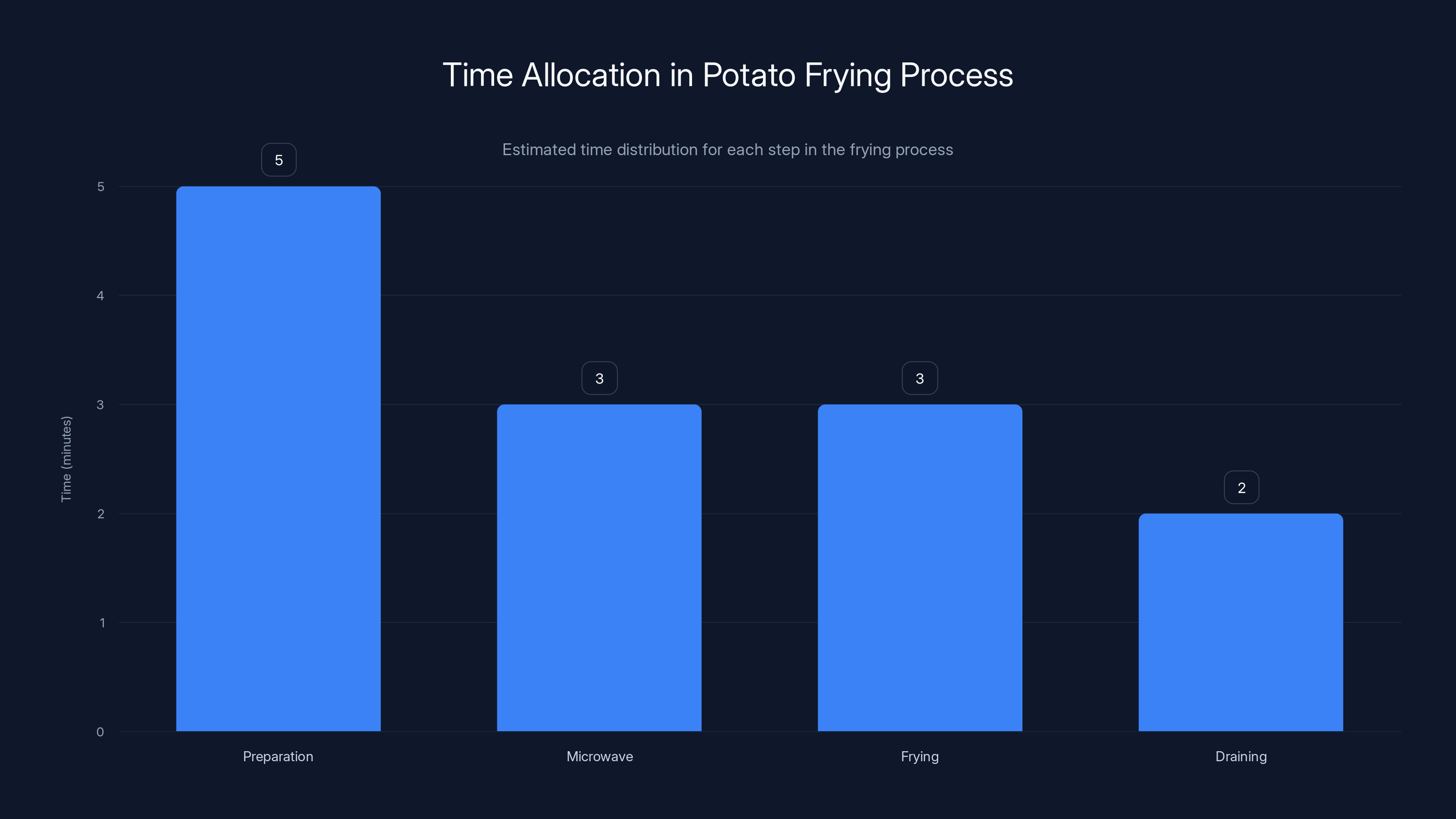 Time Allocation in Potato Frying Process