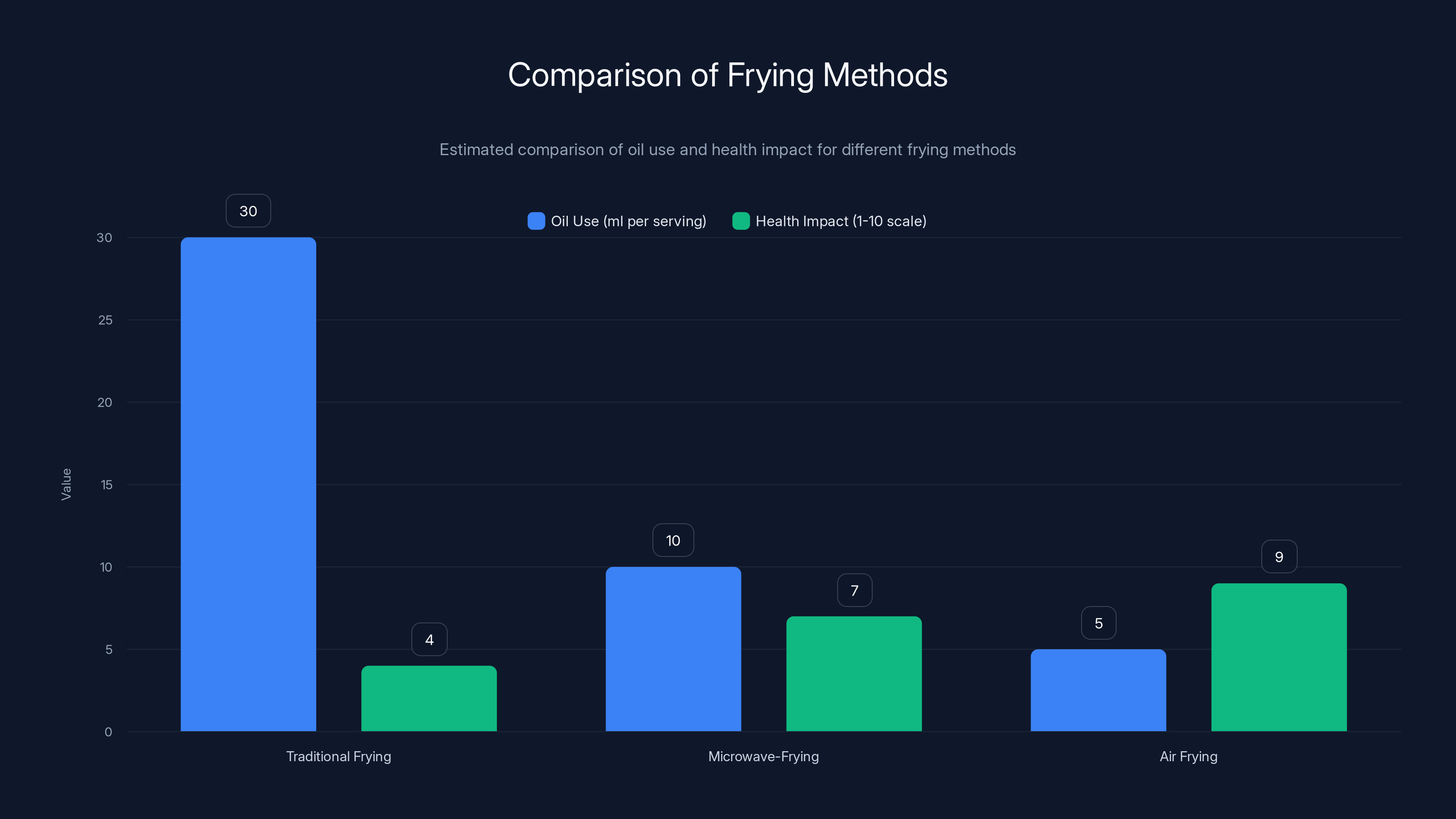 Comparison of Frying Methods