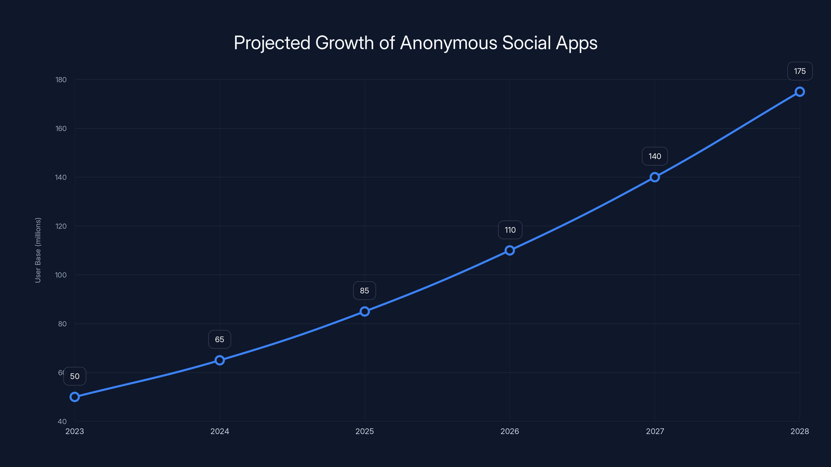 Projected Growth of Anonymous Social Apps