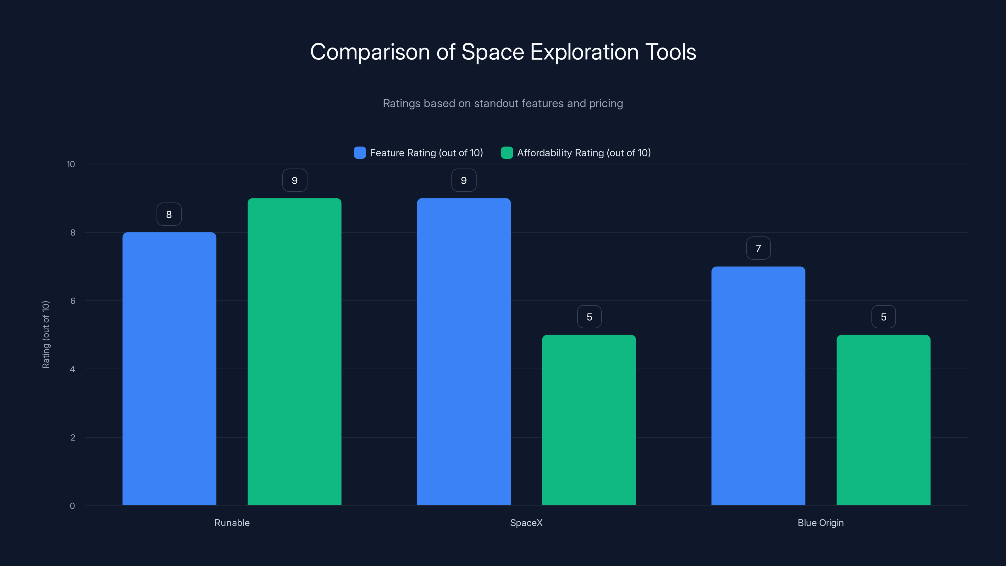 Comparison of Space Exploration Tools