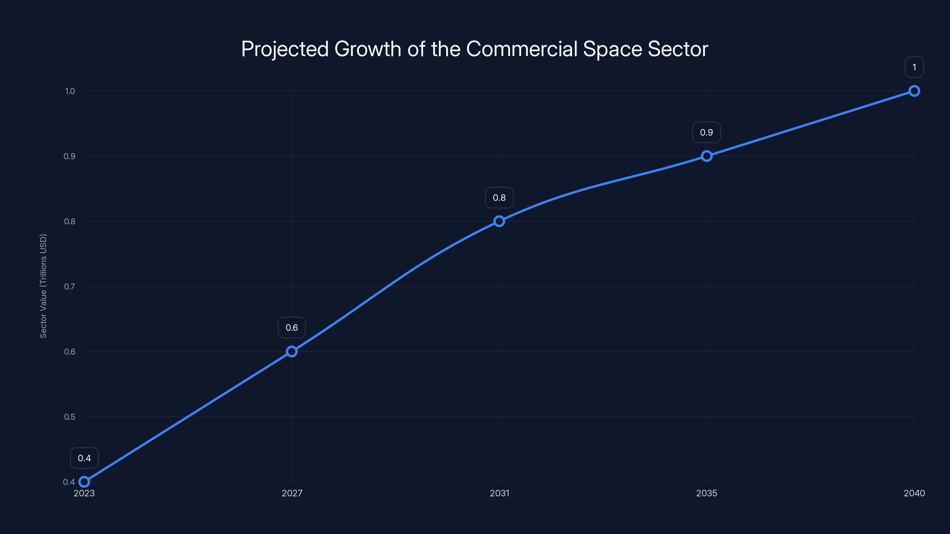 Projected Growth of the Commercial Space Sector
