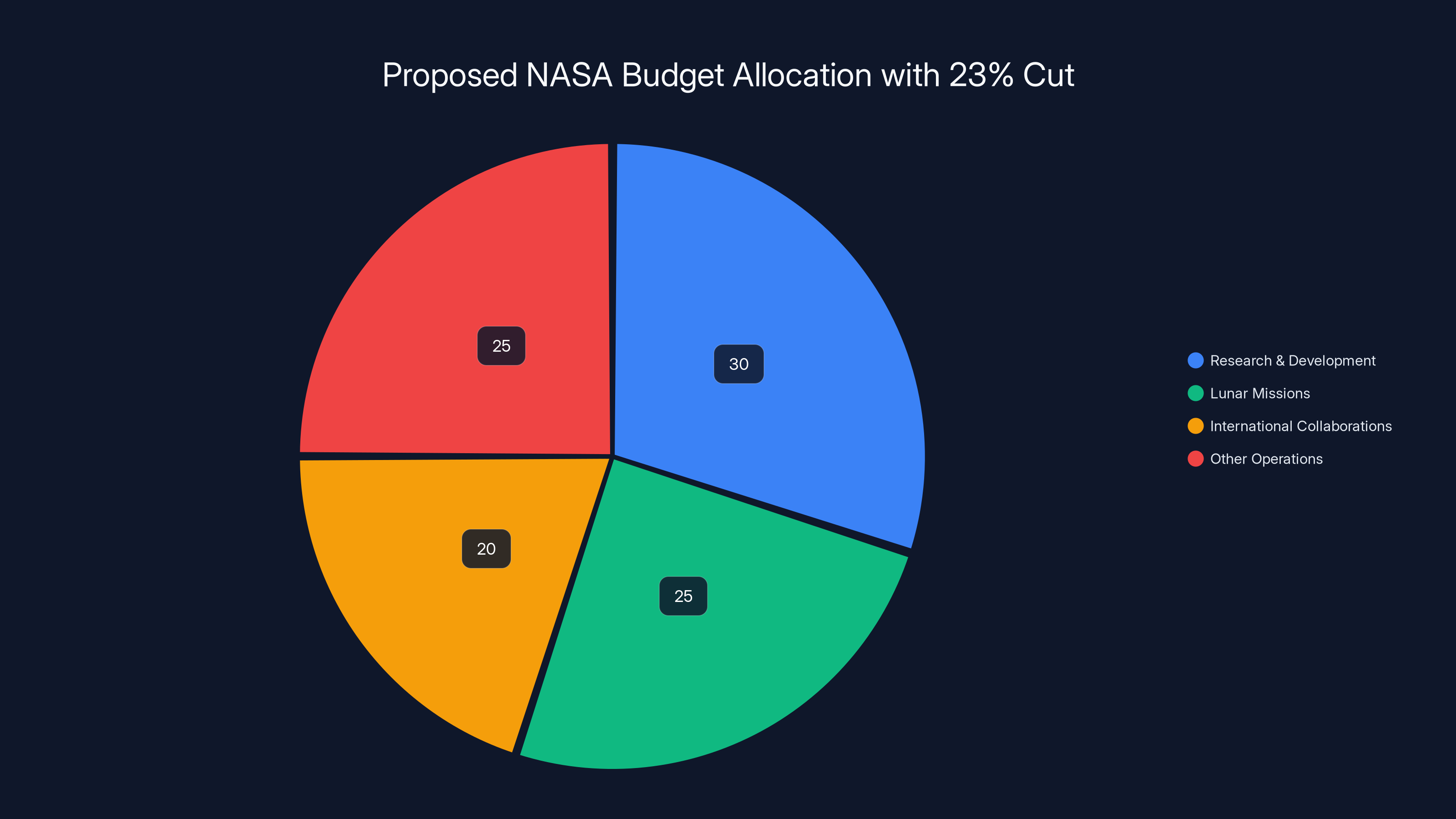 Proposed NASA Budget Allocation with 23% Cut
