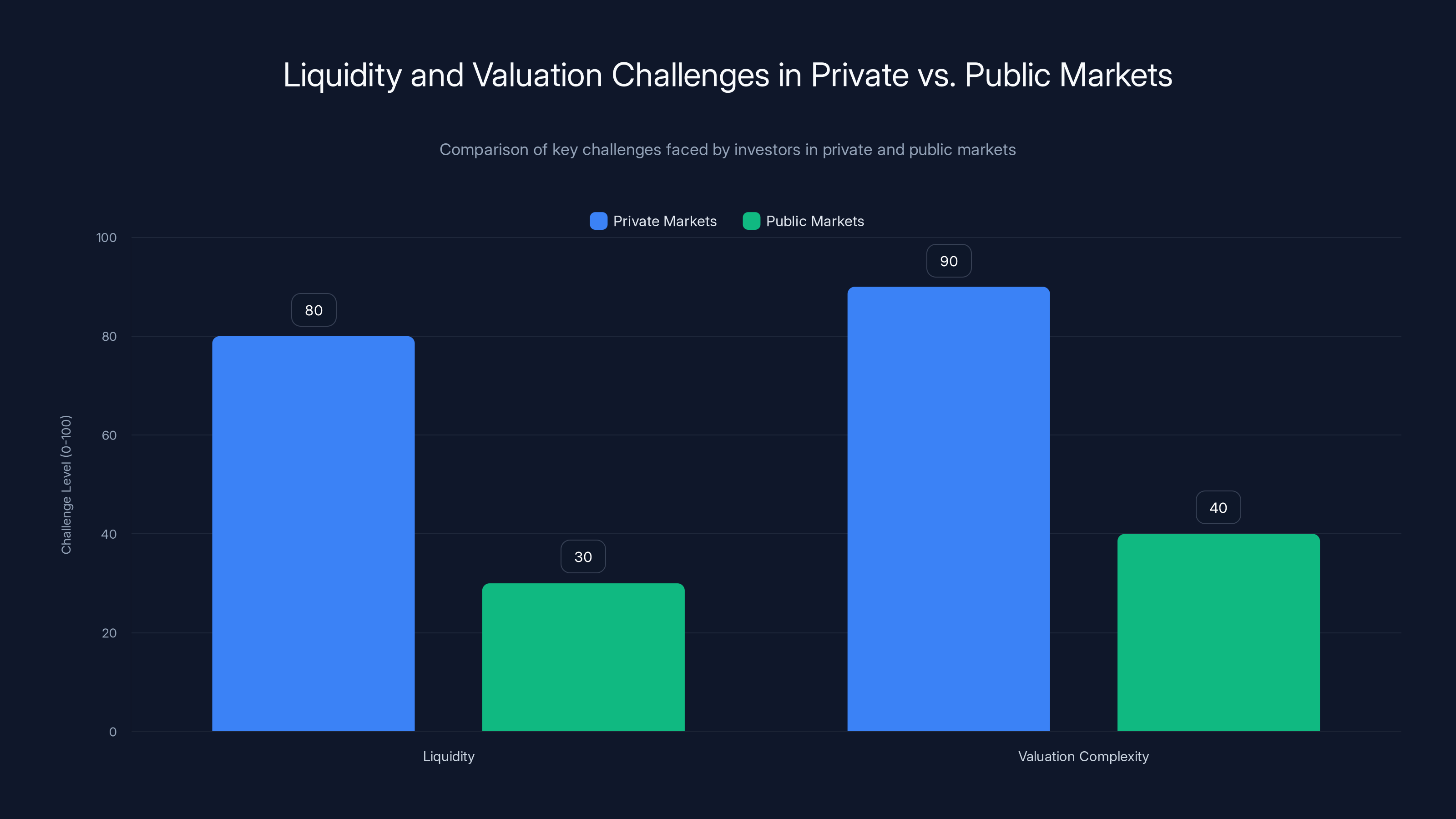 Liquidity and Valuation Challenges in Private vs. Public Markets