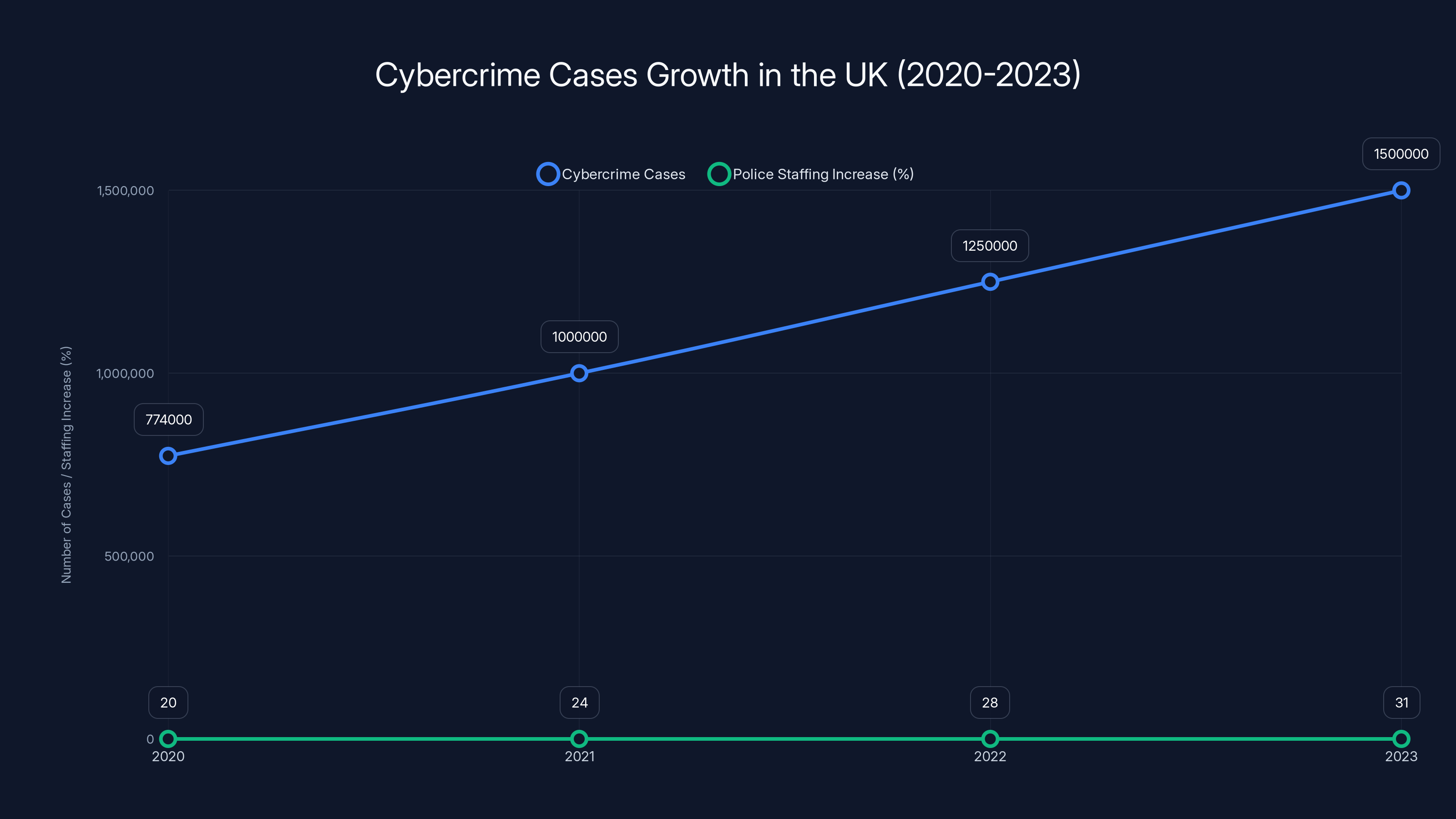 Cybercrime Cases Growth in the UK (2020-2023)