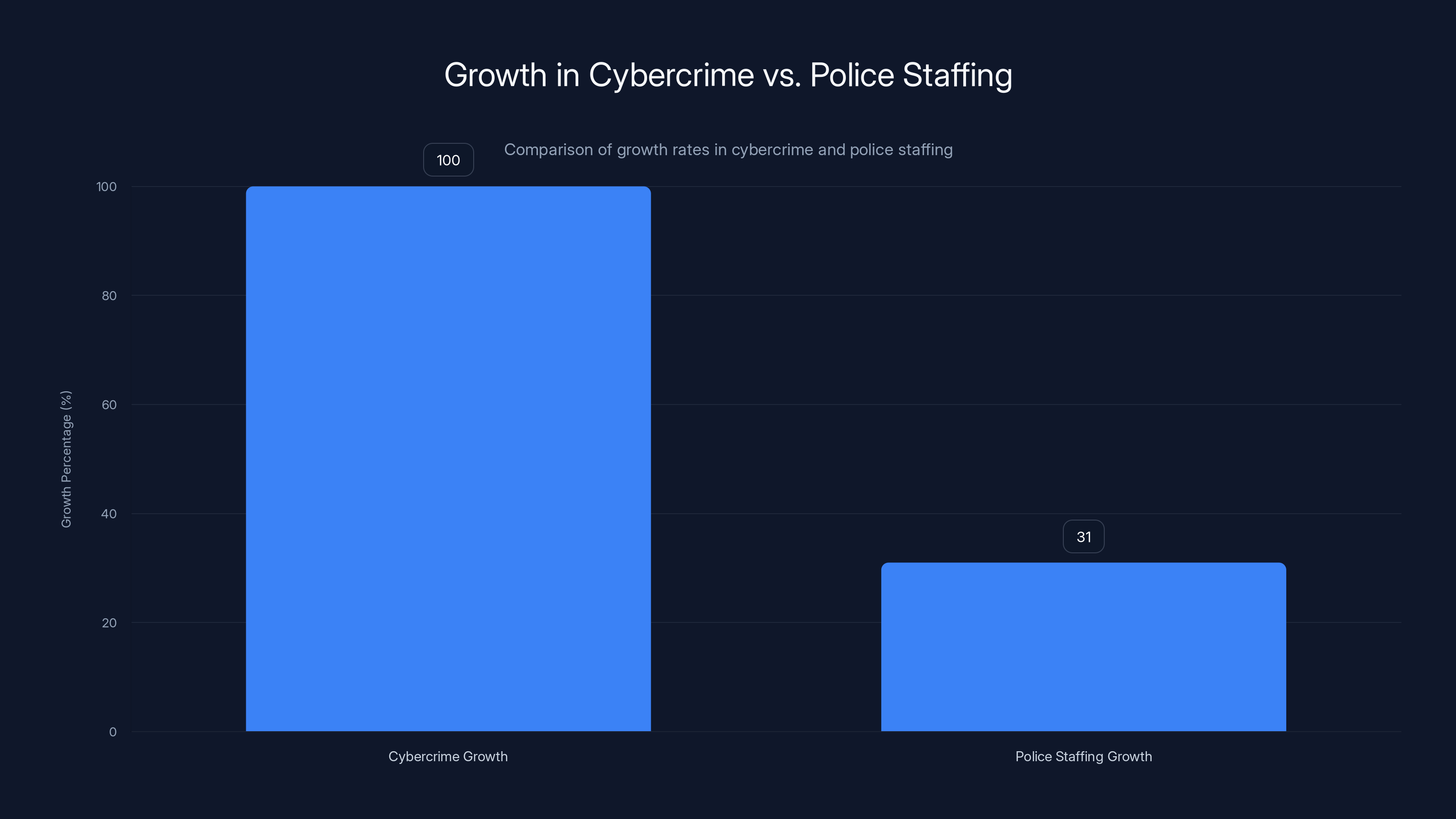 Growth in Cybercrime vs. Police Staffing