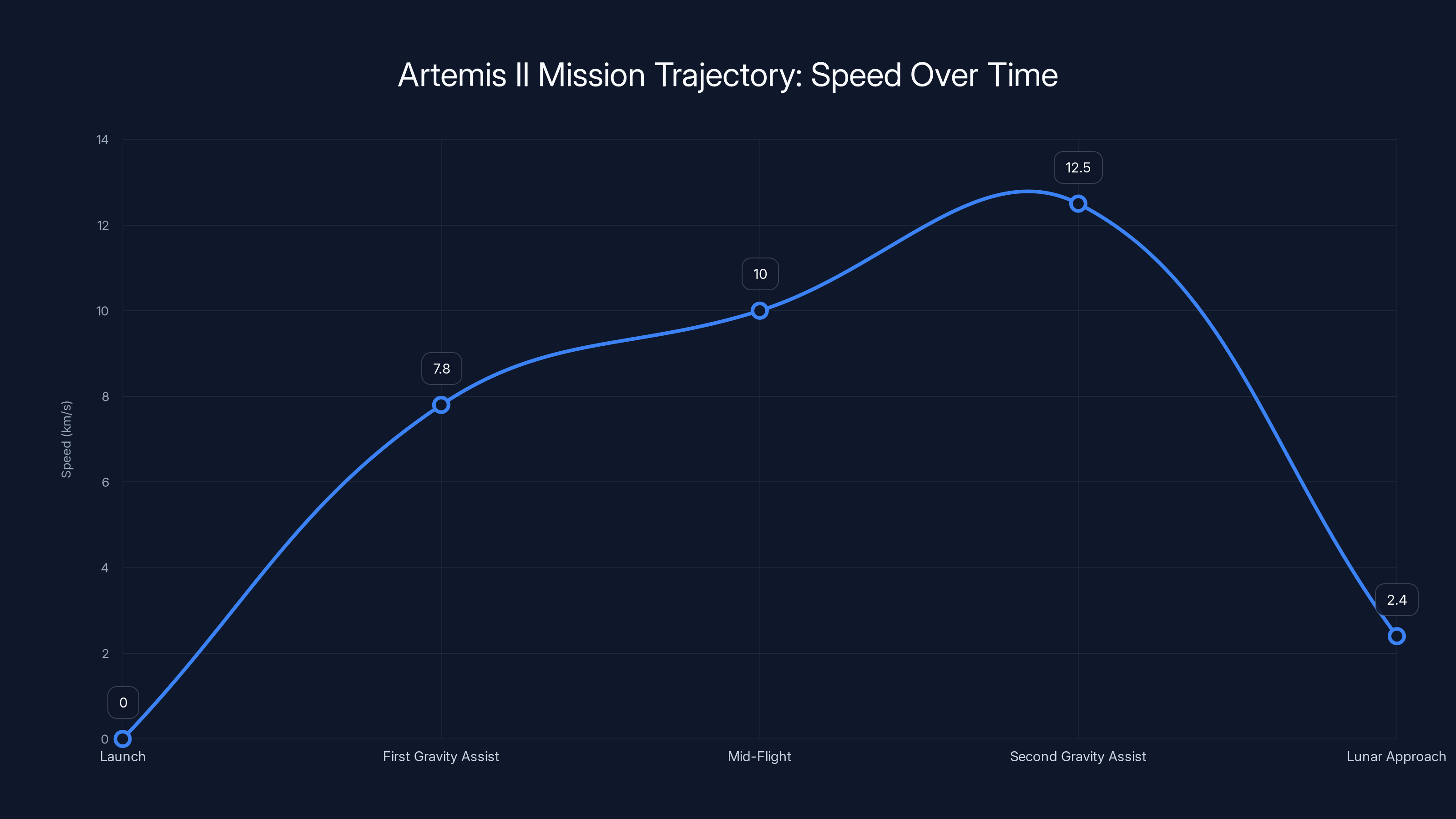 Artemis II Mission Trajectory: Speed Over Time