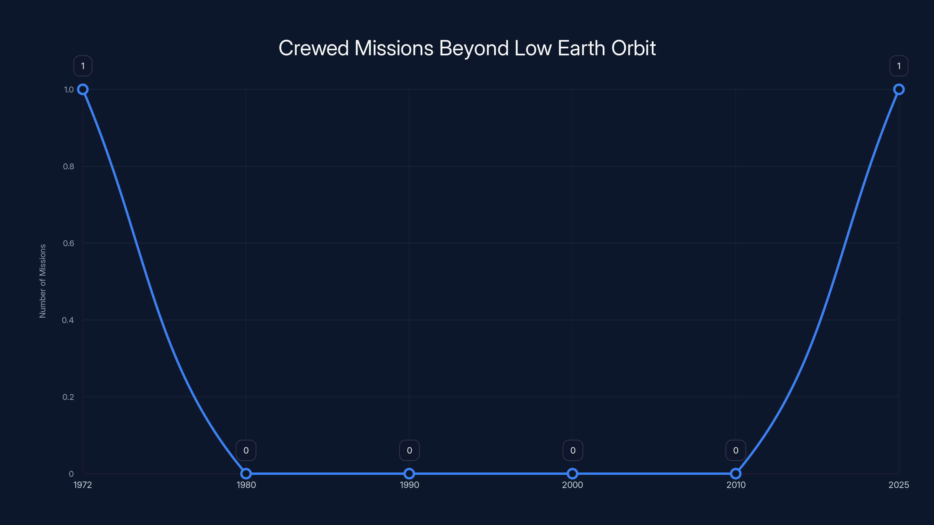 Crewed Missions Beyond Low Earth Orbit