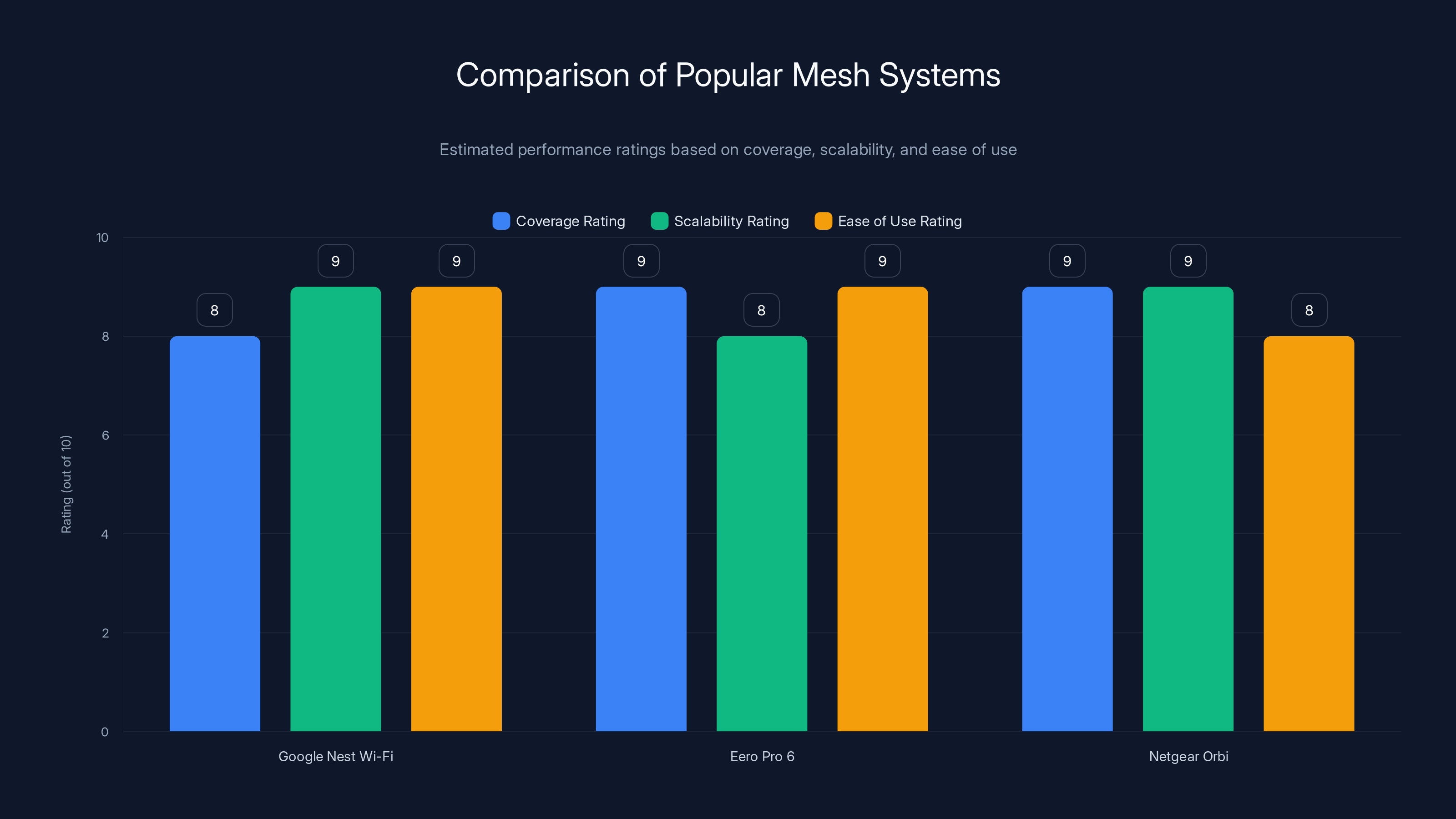 Comparison of Popular Mesh Systems