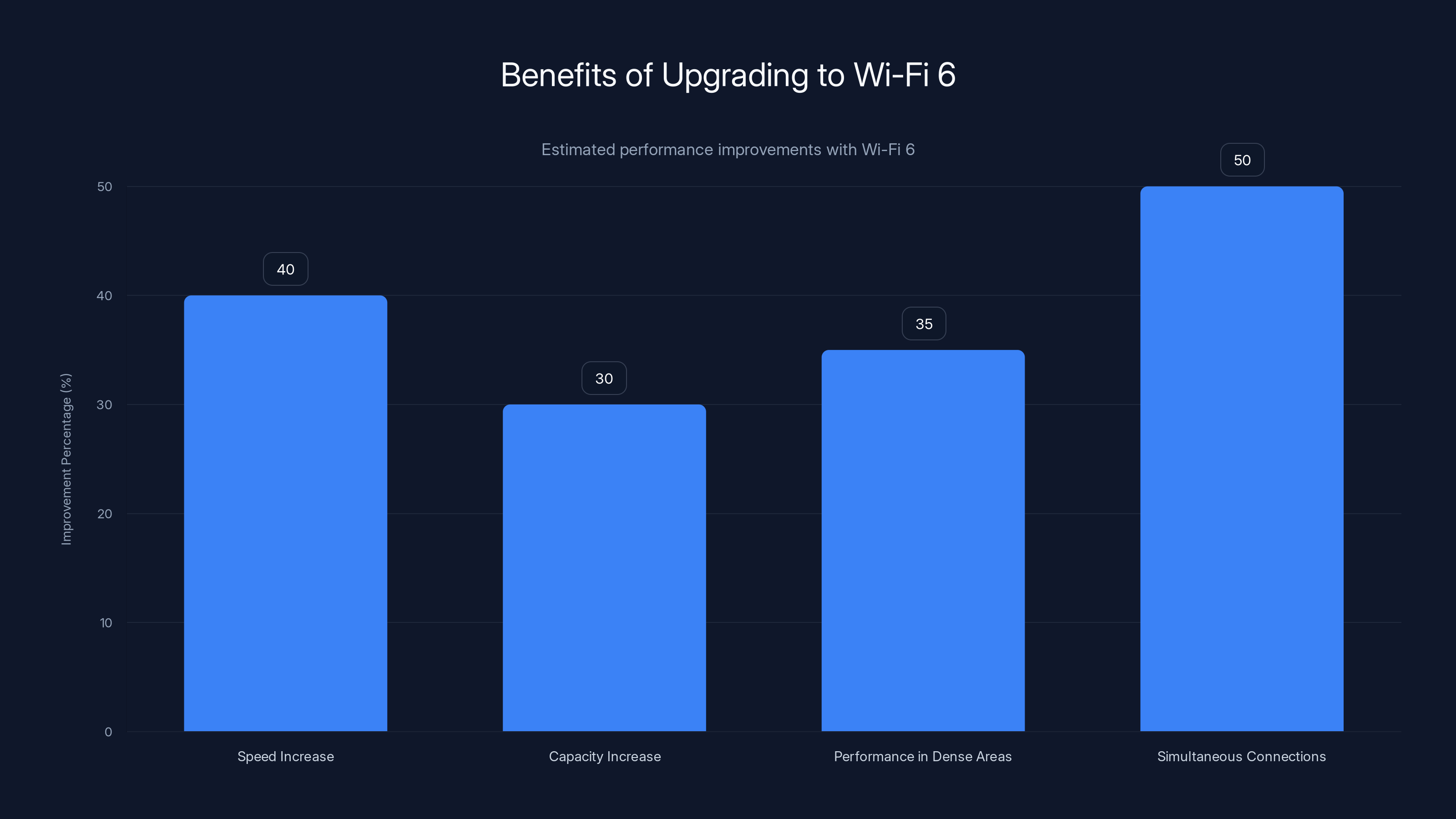 Benefits of Upgrading to Wi-Fi 6