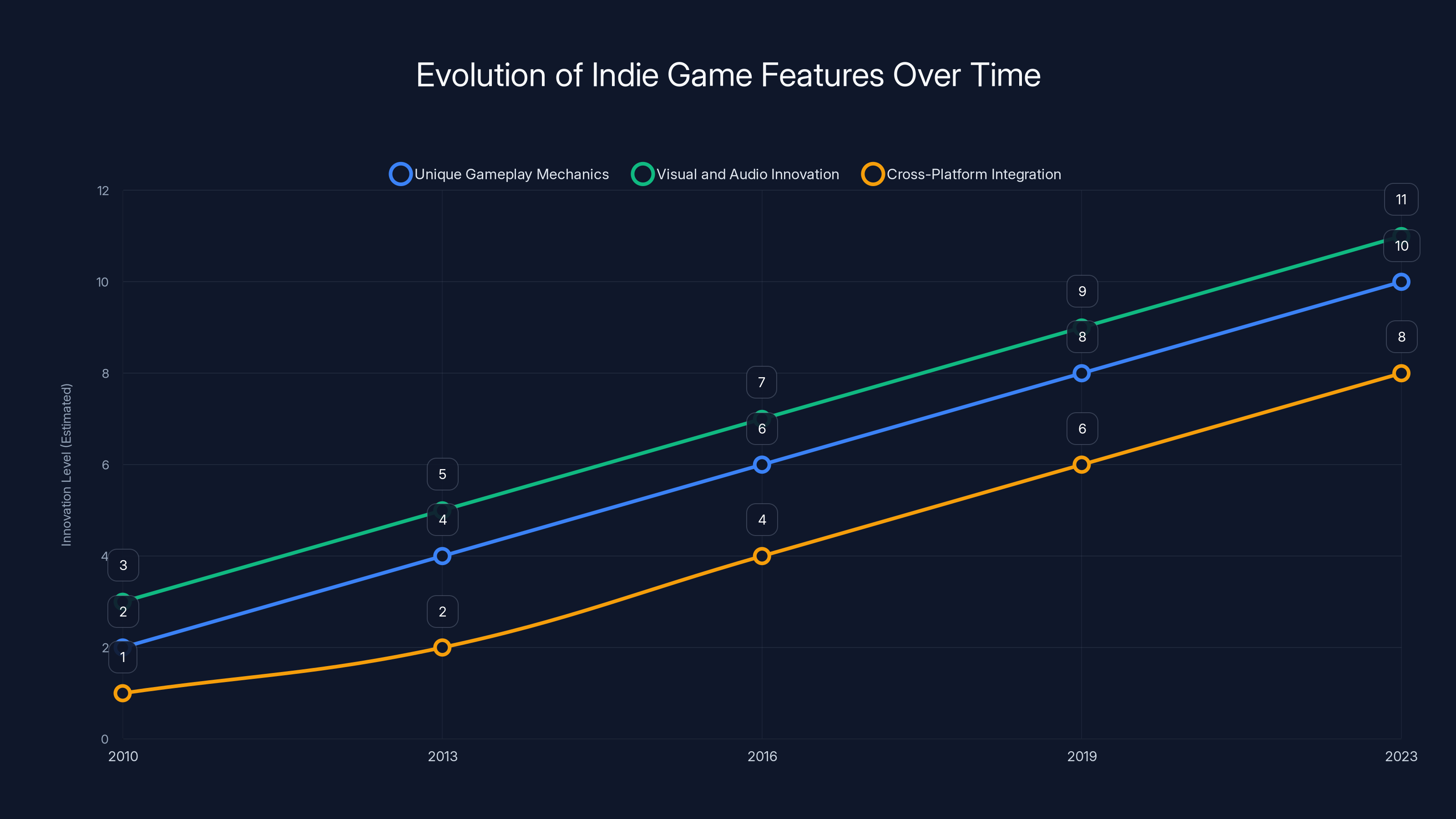 Evolution of Indie Game Features Over Time