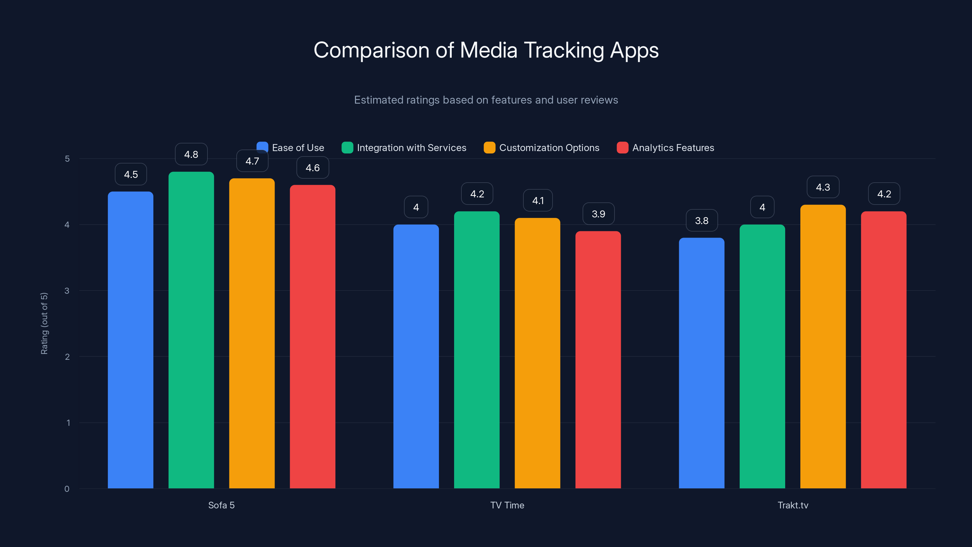 Comparison of Media Tracking Apps
