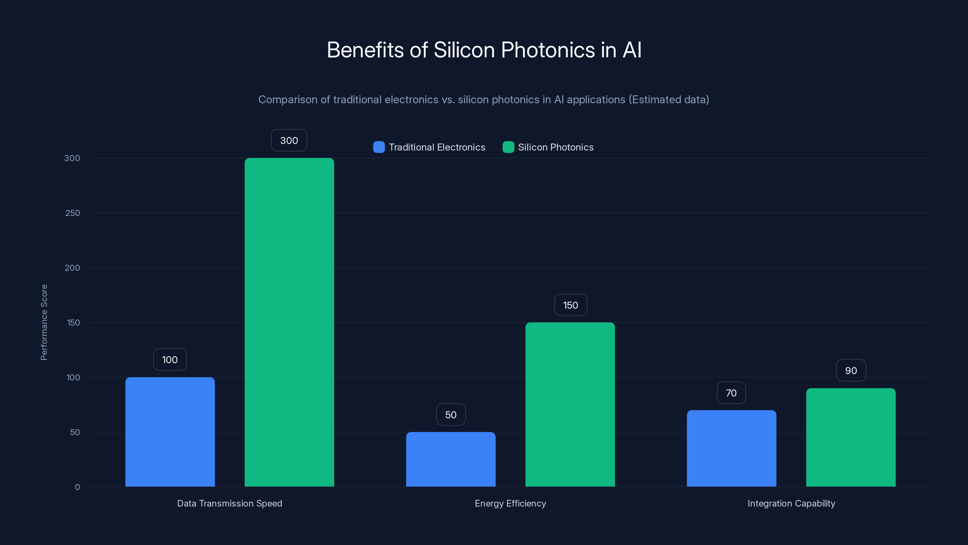Benefits of Silicon Photonics in AI