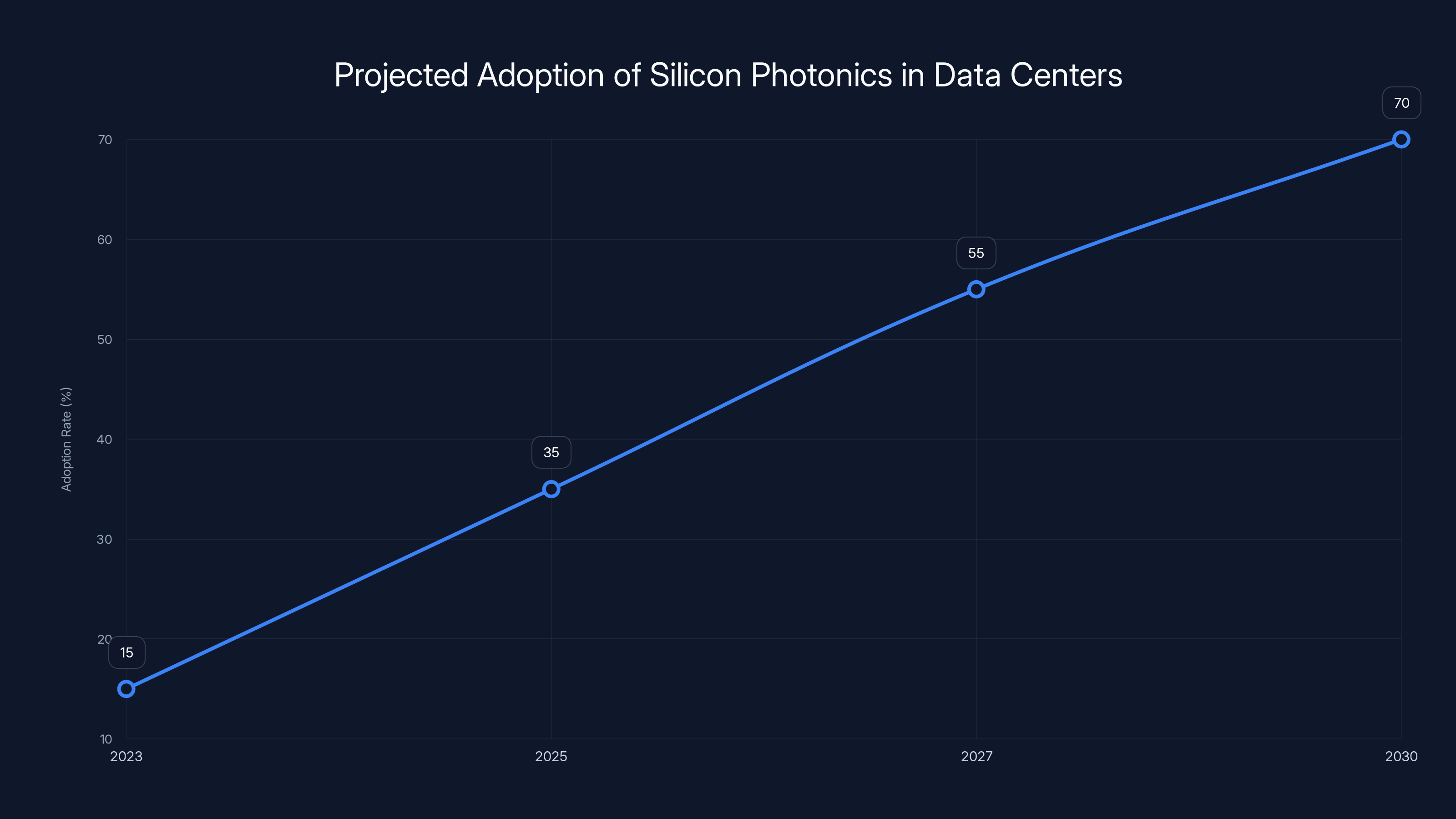 Projected Adoption of Silicon Photonics in Data Centers