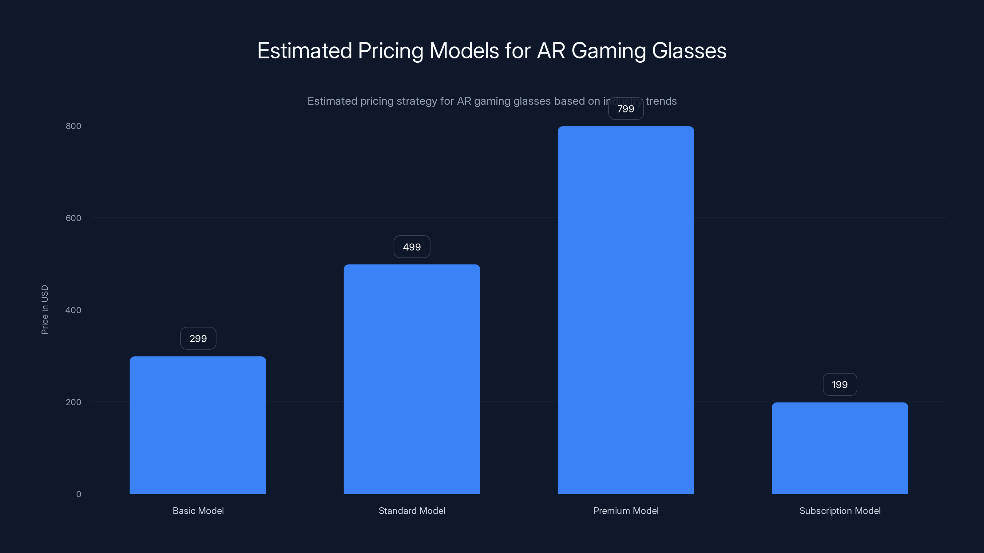 Estimated Pricing Models for AR Gaming Glasses