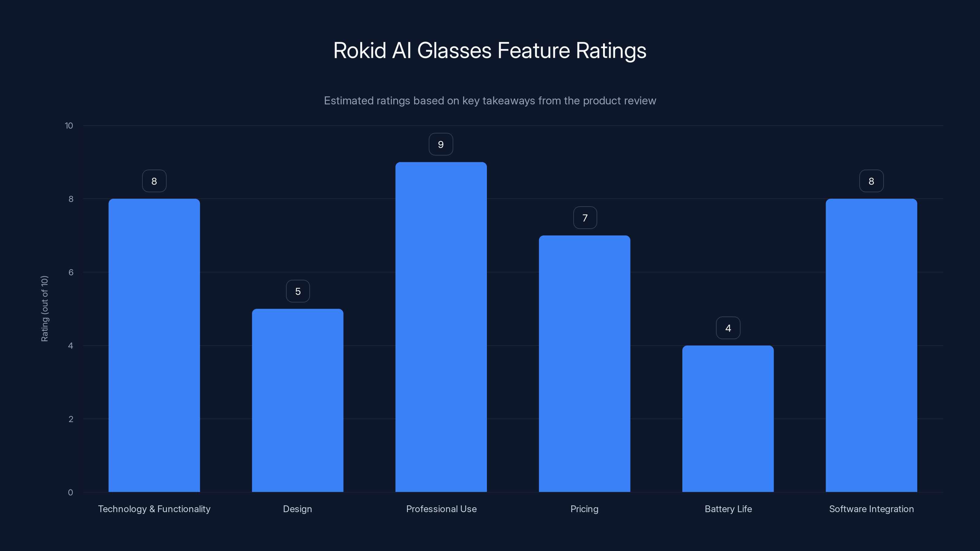 Rokid AI Glasses Feature Ratings
