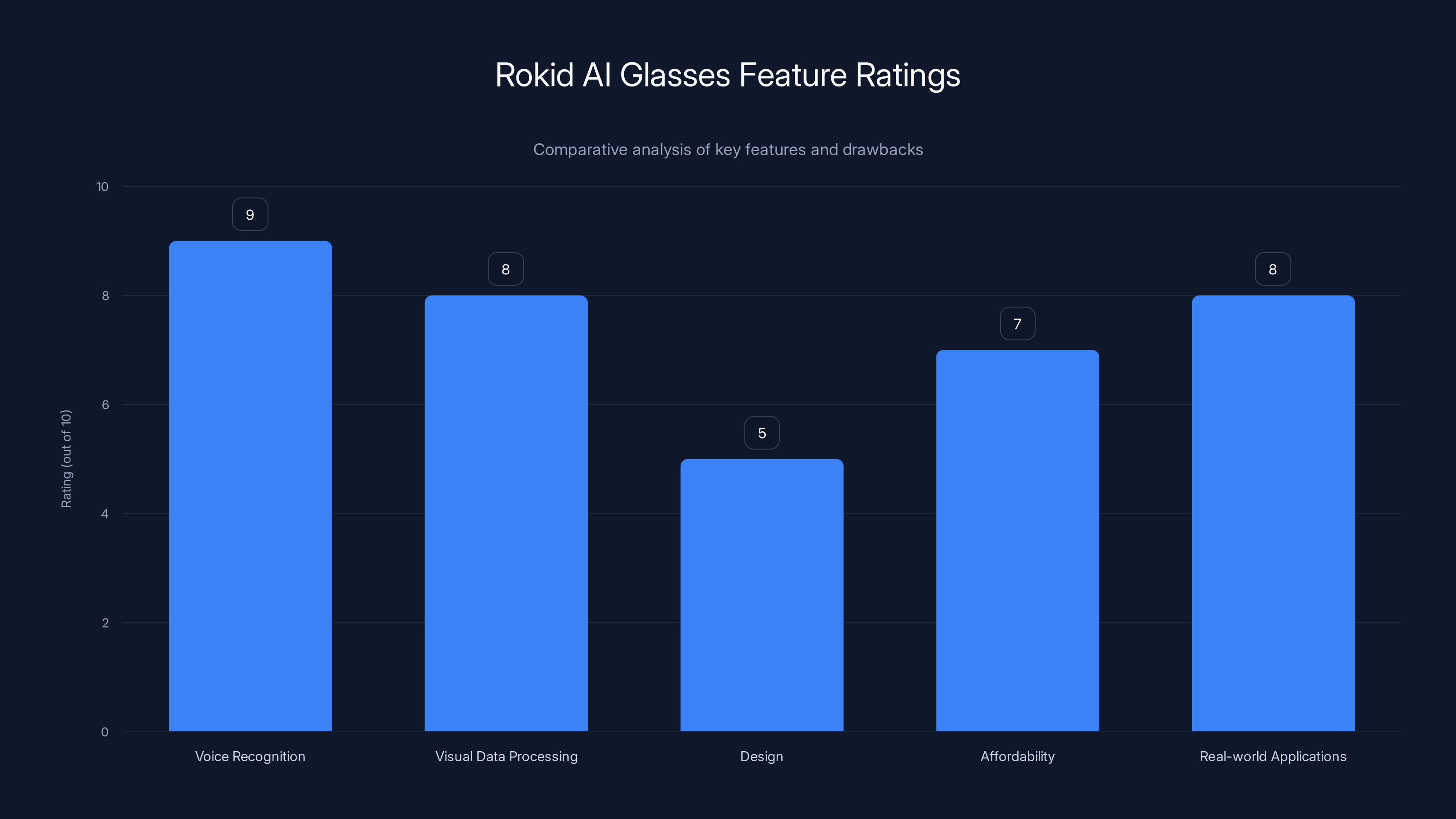 Rokid AI Glasses Feature Ratings
