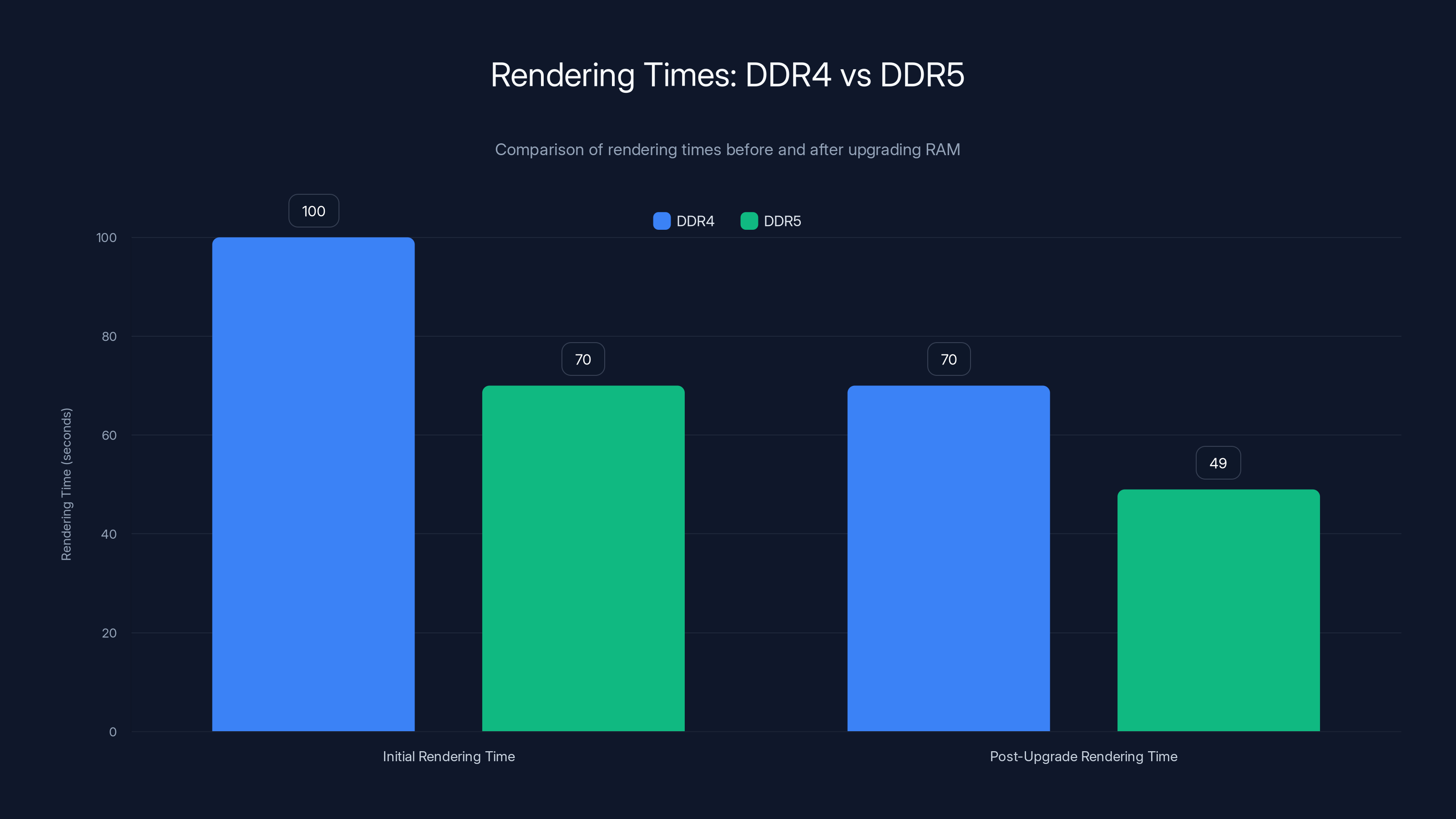 Rendering Times: DDR4 vs DDR5